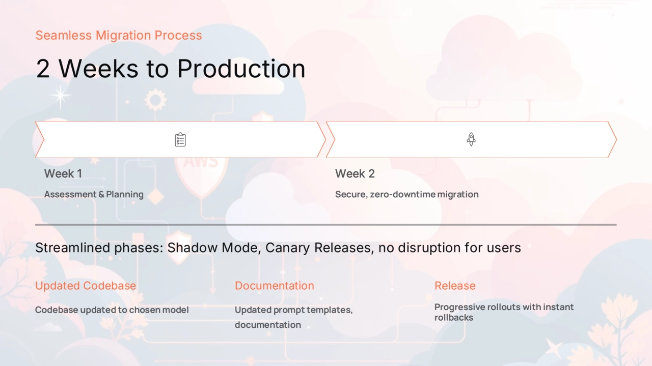preencoded.png
Week 1
Assessment & Planning
Week 2
Secure, zero-downtime migration
Streamlined phases: Shadow Mode, Canary Releases, no disruption for users
Updated Codebase
Codebase updated to chosen model
Documentation
Updated prompt templates, 
documentation
Release
Progressive rollouts with instant 
rollbacks
Seamless Migration Process
2 Weeks to Production