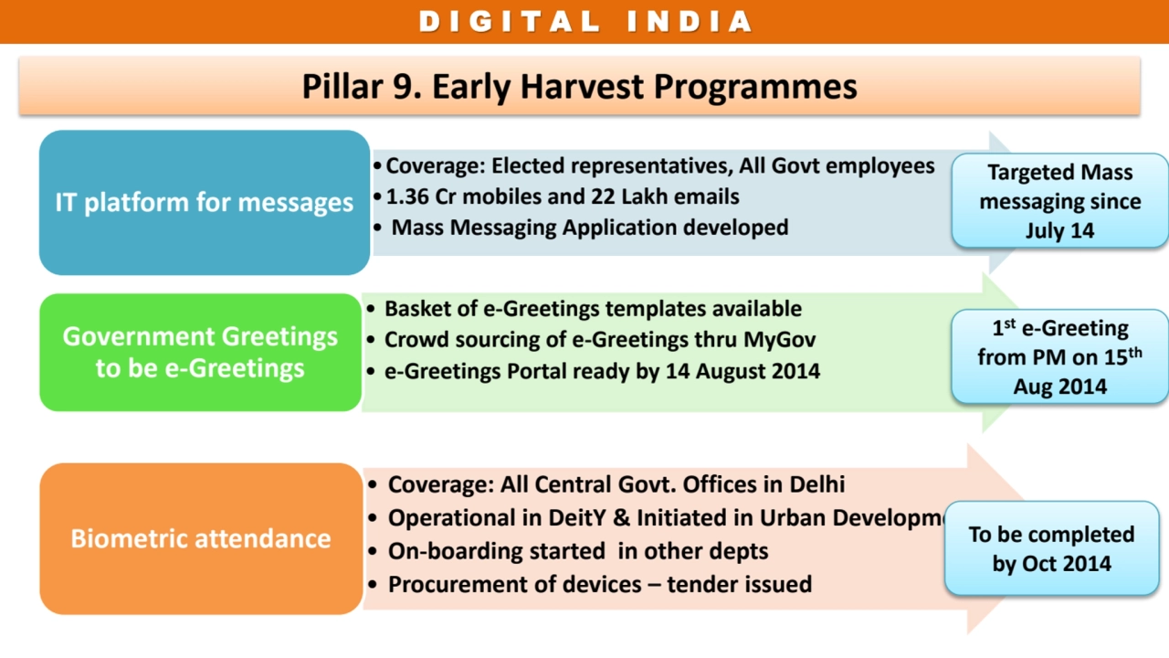 D I G I T A L I N D I A 
Pillar 9. Early Harvest Programmes
•Coverage: Elected representatives, A…