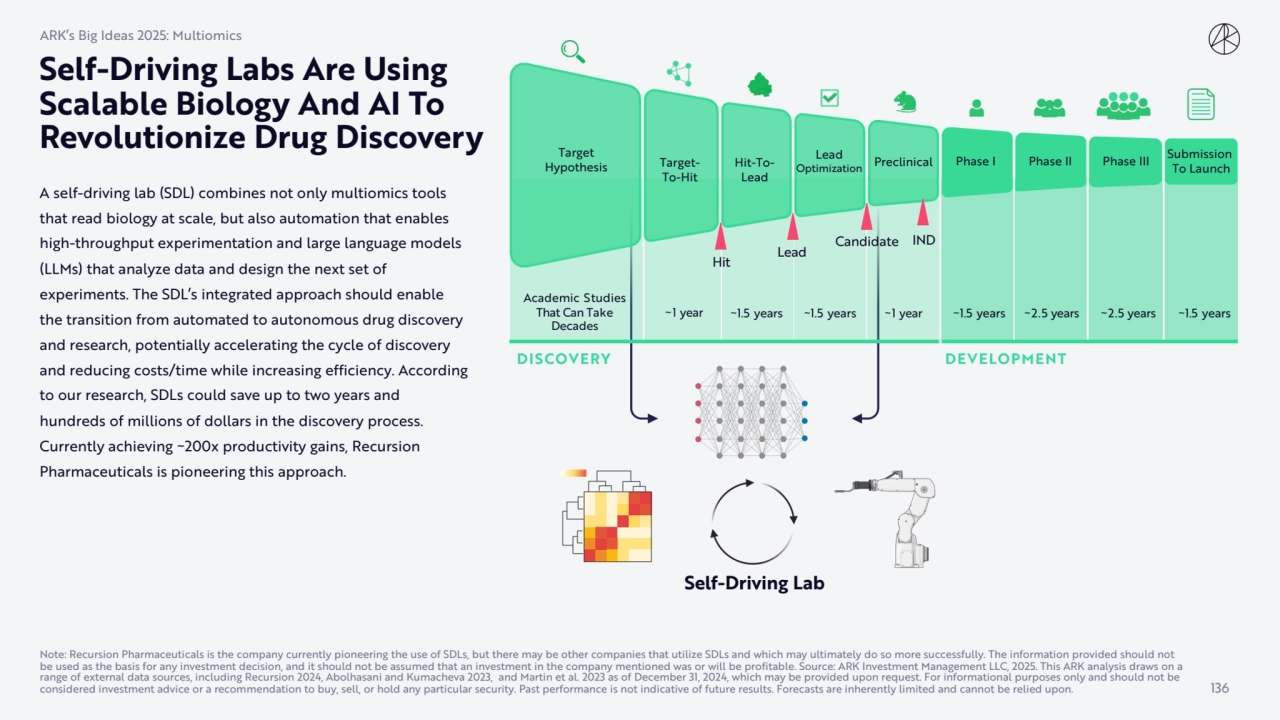 A self-driving lab (SDL) combines not only multiomics tools 
that read biology at scale, but also …