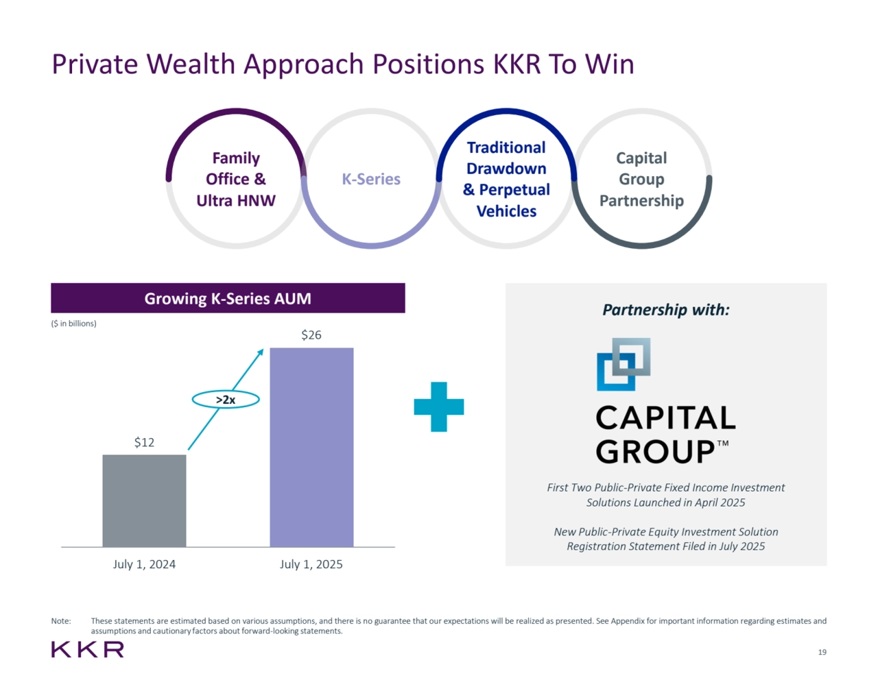 19
Private Wealth Approach Positions KKR To Win 
Note: These statements are estimated based on various assumptions, and there is no guarantee that our expectations will be realized as presented. See Appendix for important information regarding estimates and
assumptions and cautionary factors about forward-looking statements.
Family 
Office &
Ultra HNW
K-Series
Traditional 
Drawdown
& Perpetual 
Vehicles
Capital
Group 
Partnership
Growing K-Series AUM
($ in billions)
$12
$26
July 1, 2024 July 1, 2025
>2x
Partnership with:
First Two Public-Private Fixed Income Investment 
Solutions Launched in April 2025
New Public-Private Equity Investment Solution 
Registration Statement Filed in July 2025