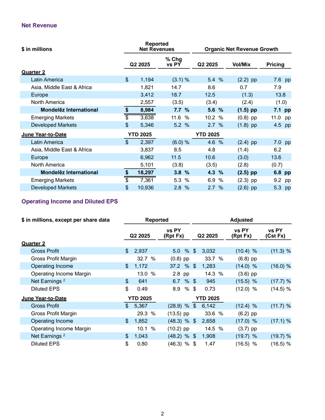 2
Net Revenue
$ in millions
Reported
Net Revenues Organic Net Revenue Growth
Q2 2025
% Chg
vs PY Q2 2025 Vol/Mix Pricing
Quarter 2
Latin America $ 1,194 (3.1) % 5.4 % (2.2) pp 7.6 pp
Asia, Middle East & Africa 1,821 14.7 8.6 0.7 7.9
Europe 3,412 18.7 12.5 (1.3) 13.8 
North America 2,557 (3.5) (3.4) (2.4) (1.0) 
Mondelēz International $ 8,984 7.7 % 5.6 % (1.5) pp 7.1 pp
Emerging Markets $ 3,638 11.6 % 10.2 % (0.8) pp 11.0 pp
Developed Markets $ 5,346 5.2 % 2.7 % (1.8) pp 4.5 pp
June Year-to-Date YTD 2025 YTD 2025
Latin America $ 2,397 (6.0) % 4.6 % (2.4) pp 7.0 pp
Asia, Middle East & Africa 3,837 8.5 4.8 (1.4) 6.2
Europe 6,962 11.5 10.6 (3.0) 13.6
North America 5,101 (3.8) (3.5) (2.8) (0.7)
Mondelēz International $ 18,297 3.8 % 4.3 % (2.5) pp 6.8 pp
Emerging Markets $ 7,361 5.3 % 6.9 % (2.3) pp 9.2 pp
Developed Markets $ 10,936 2.8 % 2.7 % (2.6) pp 5.3 pp
Operating Income and Diluted EPS
$ in millions, except per share data Reported Adjusted
Q2 2025
vs PY
(Rpt Fx) Q2 2025
vs PY
(Rpt Fx)
vs PY
(Cst Fx)
Quarter 2
Gross Profit $ 2,937 5.0 % $ 3,032 (10.4) % (11.3) %
Gross Profit Margin 32.7 % (0.8) pp 33.7 % (6.8) pp
Operating Income $ 1,172 37.2 % $ 1,283 (14.0) % (16.0) %
Operating Income Margin 13.0 % 2.8 pp 14.3 % (3.6) pp
Net Earnings 2 $ 641 6.7 % $ 945 (15.5) % (17.7) %
Diluted EPS $ 0.49 8.9 % $ 0.73 (12.0) % (14.5) %
June Year-to-Date YTD 2025 YTD 2025
Gross Profit $ 5,367 (28.9) % $ 6,142 (12.4) % (11.7) %
Gross Profit Margin 29.3 % (13.5) pp 33.6 % (6.2) pp
Operating Income $ 1,852 (48.3) % $ 2,658 (17.0) % (17.1) %
Operating Income Margin 10.1 % (10.2) pp 14.5 % (3.7) pp
Net Earnings 2 $ 1,043 (48.2) % $ 1,908 (19.7) % (19.7) %
Diluted EPS $ 0.80 (46.3) % $ 1.47 (16.5) % (16.5) %