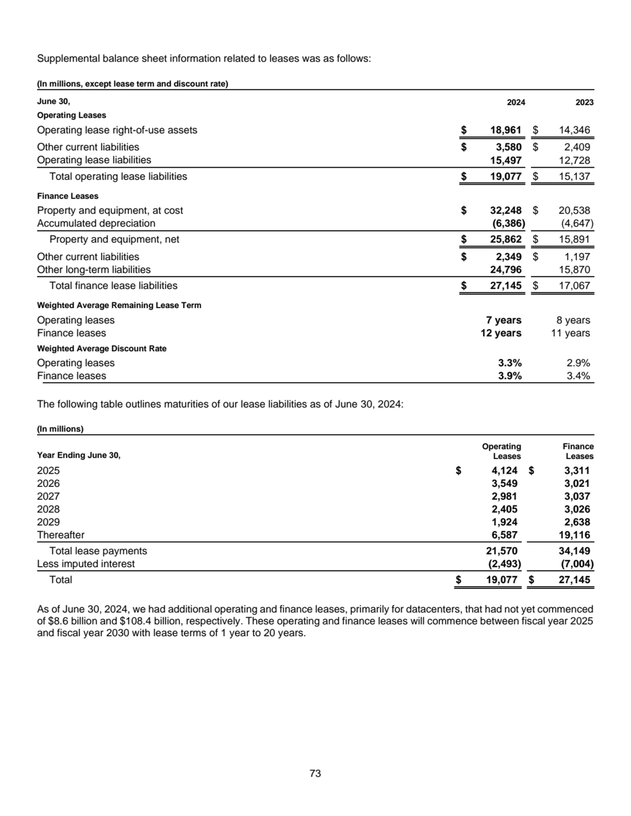 73
Supplemental balance sheet information related to leases was as follows: 
(In millions, except…