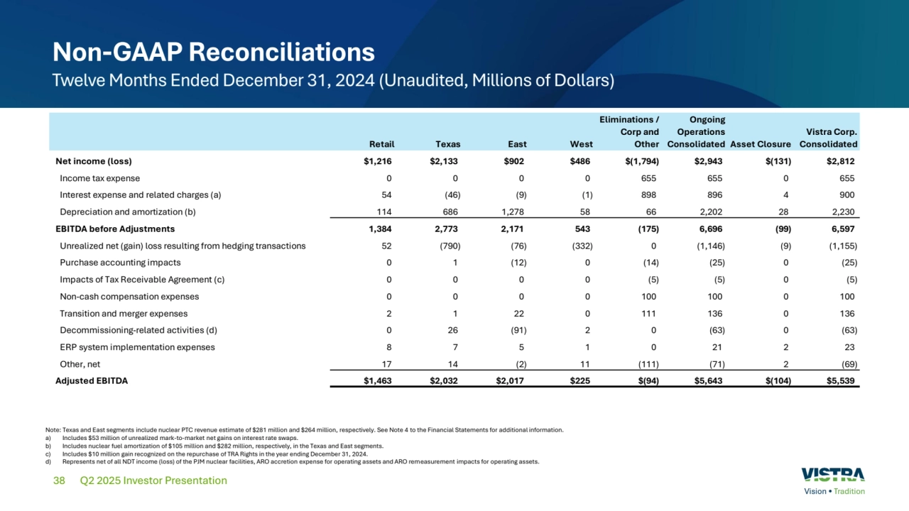 38
Non-GAAP Reconciliations
Twelve Months Ended December 31, 2024 (Unaudited, Millions of Dollars)
Q2 2025 Investor Presentation
Note: Texas and East segments include nuclear PTC revenue estimate of $281 million and $264 million, respectively. See Note 4 to the Financial Statements for additional information.
a) Includes $53 million of unrealized mark-to-market net gains on interest rate swaps.
b) Includes nuclear fuel amortization of $105 million and $282 million, respectively, in the Texas and East segments.
c) Includes $10 million gain recognized on the repurchase of TRA Rights in the year ending December 31, 2024.
d) Represents net of all NDT income (loss) of the PJM nuclear facilities, ARO accretion expense for operating assets and ARO remeasurement impacts for operating assets.
Retail Texas East West
Eliminations / 
Corp and 
Other
Ongoing 
Operations 
Consolidated Asset Closure
Vistra Corp. 
Consolidated
Net income (loss) $1,216 $2,133 $902 $486 $(1,794) $2,943 $(131) $2,812
Income tax expense 0 0 0 0 655 655 0 655
Interest expense and related charges (a) 54 (46) (9) (1) 898 896 4 900
Depreciation and amortization (b) 114 686 1,278 58 66 2,202 28 2,230
EBITDA before Adjustments 1,384 2,773 2,171 543 (175) 6,696 (99) 6,597
Unrealized net (gain) loss resulting from hedging transactions 52 (790) (76) (332) 0 (1,146) (9) (1,155)
Purchase accounting impacts 0 1 (12) 0 (14) (25) 0 (25)
Impacts of Tax Receivable Agreement (c) 0 0 0 0 (5) (5) 0 (5)
Non-cash compensation expenses 0 0 0 0 100 100 0 100
Transition and merger expenses 2 1 22 0 111 136 0 136
Decommissioning-related activities (d) 0 26 (91) 2 0 (63) 0 (63)
ERP system implementation expenses 8 7 5 1 0 21 2 23
Other, net 17 14 (2) 11 (111) (71) 2 (69)
Adjusted EBITDA $1,463 $2,032 $2,017 $225 $(94) $5,643 $(104) $5,539