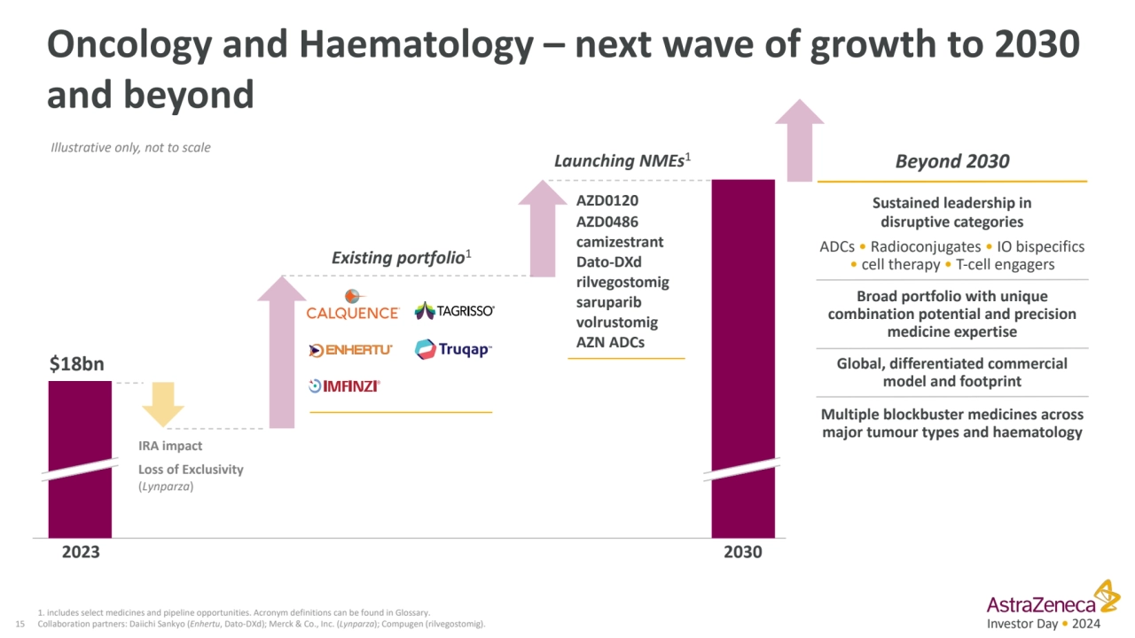 Investor Day • 2024
Oncology and Haematology – next wave of growth to 2030 
and beyond
15
Exist…