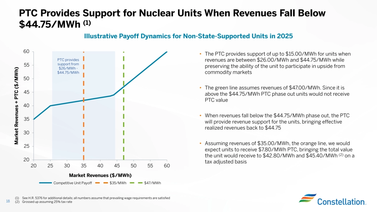 20
25
30
35
40
45
50
55
60
20 25 30 35 40 45 50 55 60
Market Revenues ($/MWh)
Market Revenues + PTC ($/MWh)
18
PTC Provides Support for Nuclear Units When Revenues Fall Below $44.75/MWh (1)
Illustrative Payoff Dynamics for Non-State-Supported Units in 2025
• The PTC provides support of up to $15.00/MWh for units when
revenues are between $26.00/MWh and $44.75/MWh while preserving the ability of the unit to participate in upside from commodity markets
• The green line assumes revenues of $47.00/MWh. Since it is
above the $44.75/MWh PTC phase out units would not receive PTC value
• When revenues fall below the $44.75/MWh phase out, the PTC
will provide revenue support for the units, bringing effective realized revenues back to $44.75
• Assuming revenues of $35.00/MWh, the orange line, we would
expect units to receive $7.80/MWh PTC, bringing the total value the unit would receive to $42.80/MWh and $45.40/MWh (2) on a
tax adjusted basis
Competitive Unit Payoff $35/MWh $47/MWh
PTC provides
support from
$26/MWh -
$44.75/MWh
(1) See H.R. 5376 for additional details; all numbers assume that prevailing wage requirements are satisfied
(2) Grossed up assuming 25% tax rate