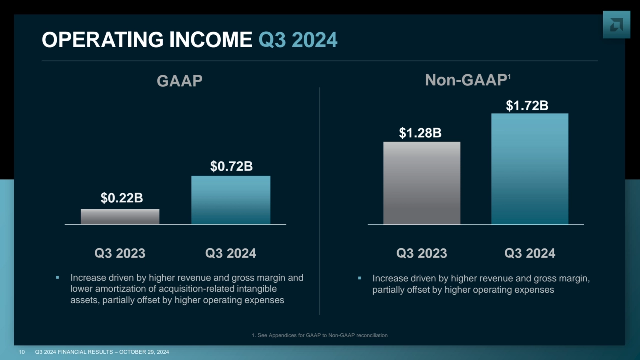 10 Q3 2024 FINANCIAL RESULTS – OCTOBER 29, 2024
Q3 2023 Q3 2024
$0.22B
$0.72B
OPERATING INCOME …