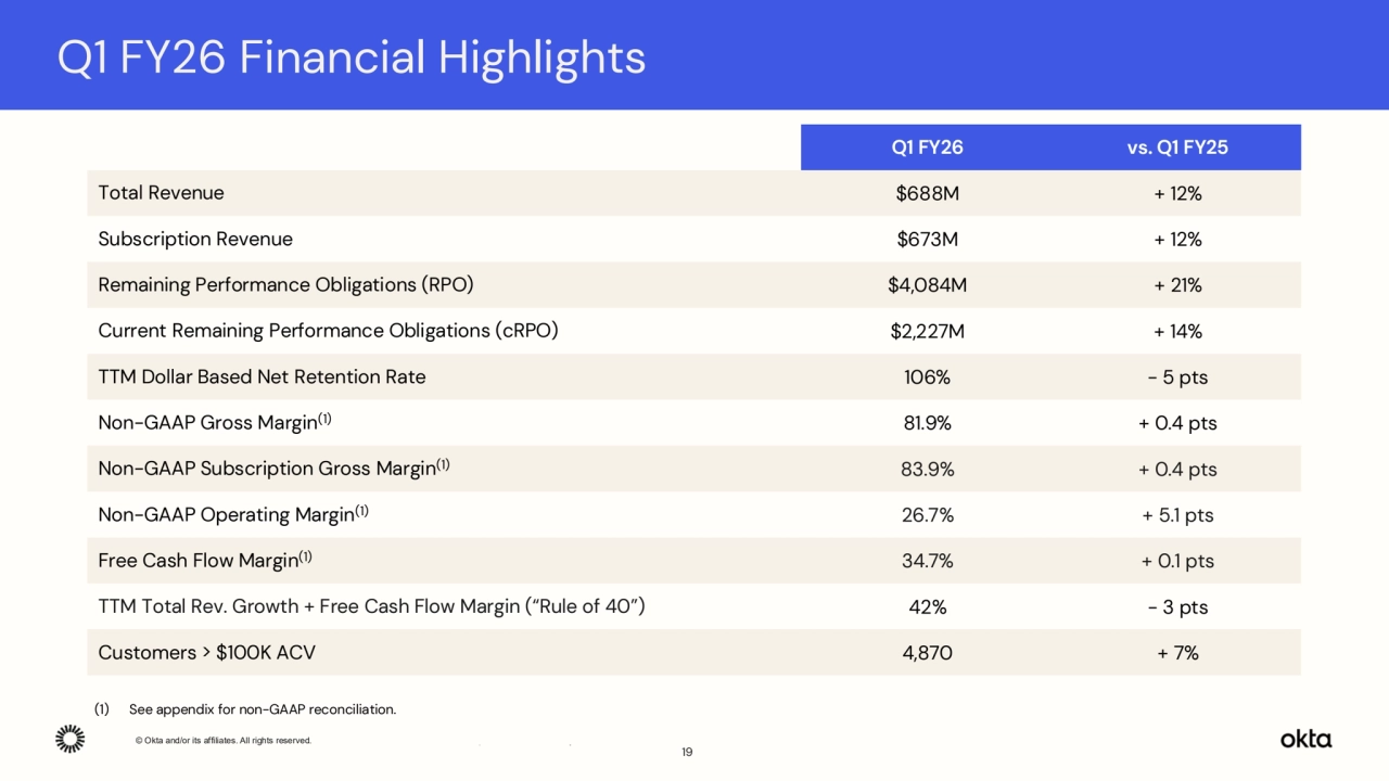 © Okta and/or its affiliates. All rights reserved. Confidential Information of Okta – For Recipient’s Internal Use Only.
19
Q1 FY26 Financial Highlights
Q1 FY26 vs. Q1 FY25
Total Revenue $688M + 12%
Subscription Revenue $673M + 12%
Remaining Performance Obligations (RPO) $4,084M + 21%
Current Remaining Performance Obligations (cRPO) $2,227M + 14%
TTM Dollar Based Net Retention Rate 106% - 5 pts
Non-GAAP Gross Margin(1) 81.9% + 0.4 pts
Non-GAAP Subscription Gross Margin(1) 83.9% + 0.4 pts
Non-GAAP Operating Margin(1) 26.7% + 5.1 pts
Free Cash Flow Margin(1) 34.7% + 0.1 pts
TTM Total Rev. Growth + Free Cash Flow Margin (“Rule of 40”) 42% - 3 pts
Customers > $100K ACV 4,870 + 7%
(1) See appendix for non-GAAP reconciliation.