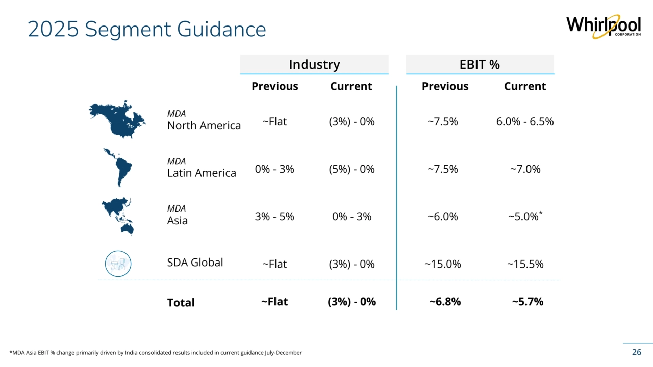 Whirlpool Corporation Confidential
2025 Segment Guidance
Industry
MDA
North America
MDA
Latin America
EBIT %
MDA
Asia
SDA Global
Total 
~7.5%
~7.5%
~6.0%
~Flat
0% - 3%
3% - 5%
~Flat ~15.0%
~Flat ~6.8%
Previous Current Previous Current
6.0% - 6.5%
~7.0%
~5.0%*
~15.5%
~5.7%
(3%) - 0%
(5%) - 0%
0% - 3%
(3%) - 0%
(3%) - 0%
*MDA Asia EBIT % change primarily driven by India consolidated results included in current guidance July-December 26