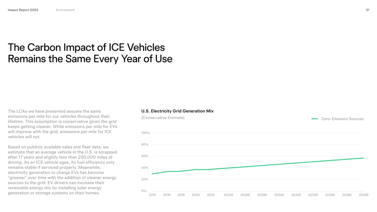 31
The carbon impact of ICE vehicles 
remains the same every year of use
U.S. Electricity Grid G…