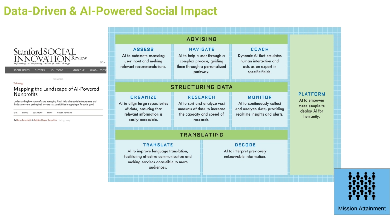 Mission Attainment
Data-Driven & AI-Powered Social Impact