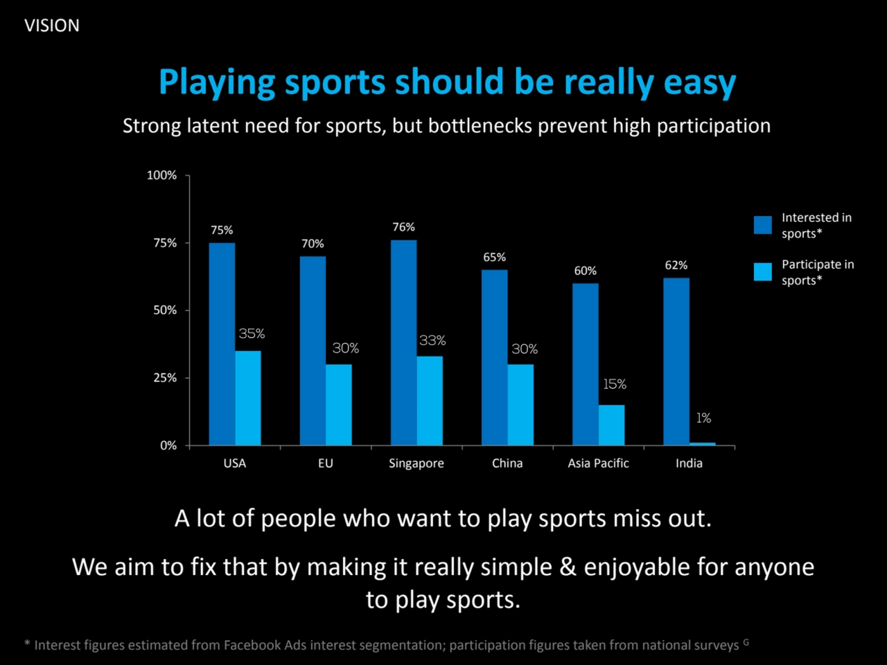 A lot of people who want to play sports miss out.
We aim to fix that by making it really simple & …