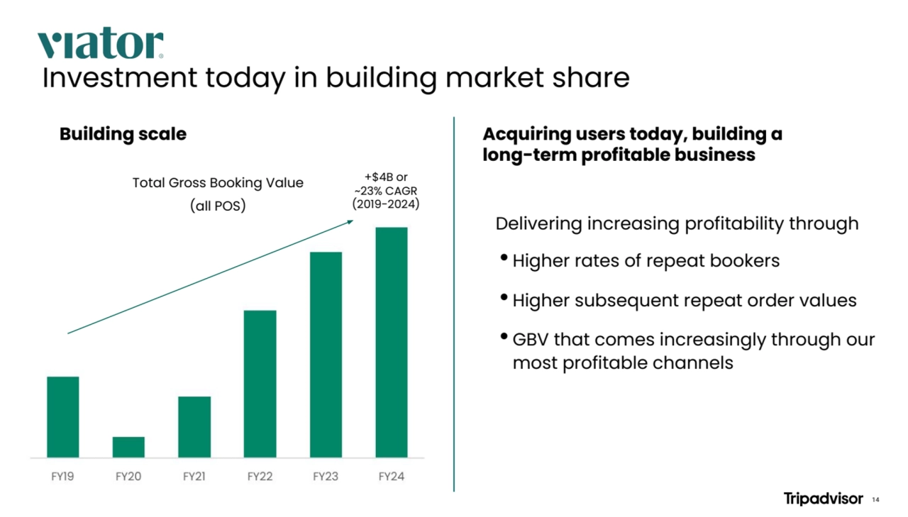 Investment today in building market share
Building scale
Delivering increasing profitability through
• Higher rates of repeat bookers
• Higher subsequent repeat order values
• GBV that comes increasingly through our
most profitable channels
Total Gross Booking Value
(all POS)
+$4B or
~23% CAGR
(2019-2024)
Acquiring users today, building a
long-term profitable business
14