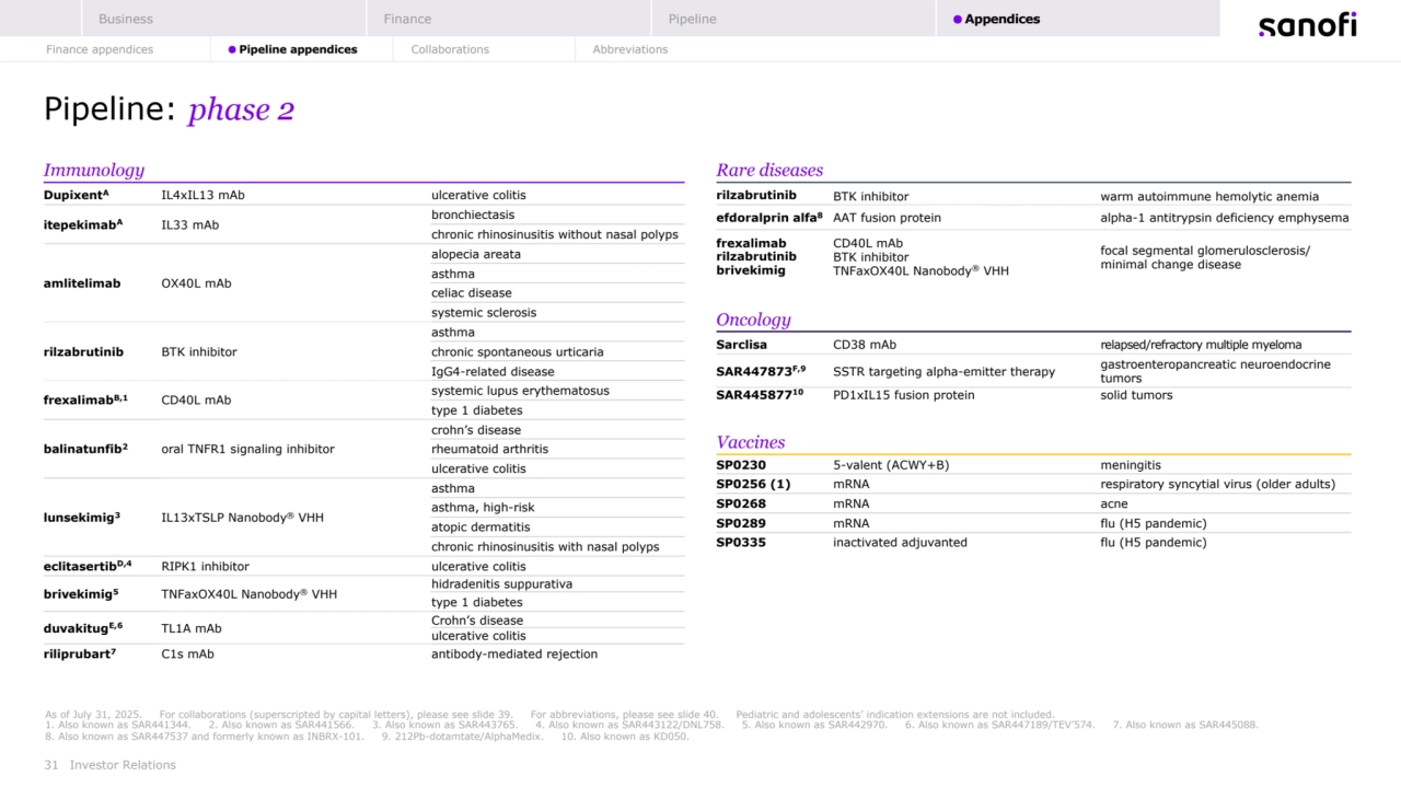 31 Investor Relations
As of July 31, 2025. For collaborations (superscripted by capital letters), please see slide 39. For abbreviations, please see slide 40. Pediatric and adolescents’ indication extensions are not included.
1. Also known as SAR441344. 2. Also known as SAR441566. 3. Also known as SAR443765. 4. Also known as SAR443122/DNL758. 5. Also known as SAR442970. 6. Also known as SAR447189/TEV’574. 7. Also known as SAR445088.
8. Also known as SAR447537 and formerly known as INBRX-101. 9. 212Pb-dotamtate/AlphaMedix. 10. Also known as KD050.
Pipeline: phase 2
Rare diseases
rilzabrutinib BTK inhibitor warm autoimmune hemolytic anemia
efdoralprin alfa8 AAT fusion protein alpha-1 antitrypsin deficiency emphysema
frexalimab
rilzabrutinib
brivekimig
CD40L mAb
BTK inhibitor
TNFaxOX40L Nanobody® VHH
focal segmental glomerulosclerosis/
minimal change disease
Oncology
Sarclisa CD38 mAb relapsed/refractory multiple myeloma
SAR447873F,9 SSTR targeting alpha-emitter therapy gastroenteropancreatic neuroendocrine 
tumors
SAR44587710 PD1xIL15 fusion protein solid tumors 
Immunology
DupixentA IL4xIL13 mAb ulcerative colitis
itepekimabA IL33 mAb
bronchiectasis
chronic rhinosinusitis without nasal polyps
amlitelimab OX40L mAb
alopecia areata
asthma
celiac disease
systemic sclerosis
rilzabrutinib BTK inhibitor
asthma
chronic spontaneous urticaria
IgG4-related disease
frexalimabB,1 CD40L mAb systemic lupus erythematosus
type 1 diabetes
balinatunfib2 oral TNFR1 signaling inhibitor
crohn’s disease
rheumatoid arthritis
ulcerative colitis
lunsekimig3 IL13xTSLP Nanobody® VHH
asthma
asthma, high-risk 
atopic dermatitis
chronic rhinosinusitis with nasal polyps
eclitasertibD,4 RIPK1 inhibitor ulcerative colitis
brivekimig5 TNFaxOX40L Nanobody® VHH hidradenitis suppurativa
type 1 diabetes
duvakitugE,6 TL1A mAb Crohn’s disease
ulcerative colitis
riliprubart7 C1s mAb antibody-mediated rejection
Vaccines
SP0230 5-valent (ACWY+B) meningitis
SP0256 (1) mRNA respiratory syncytial virus (older adults)
SP0268 mRNA acne
SP0289 mRNA flu (H5 pandemic)
SP0335 inactivated adjuvanted flu (H5 pandemic)
Business Finance Pipeline Appendices
Finance appendices Pipeline appendices Collaborations Abbreviations