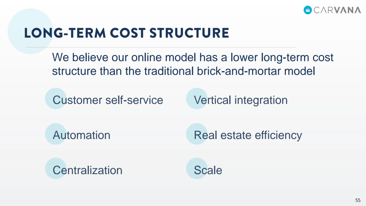 We believe our online model has a lower long-term cost 
structure than the traditional brick-and-mortar model
Customer self-service
Automation
Centralization
Vertical integration
Real estate efficiency
Scale