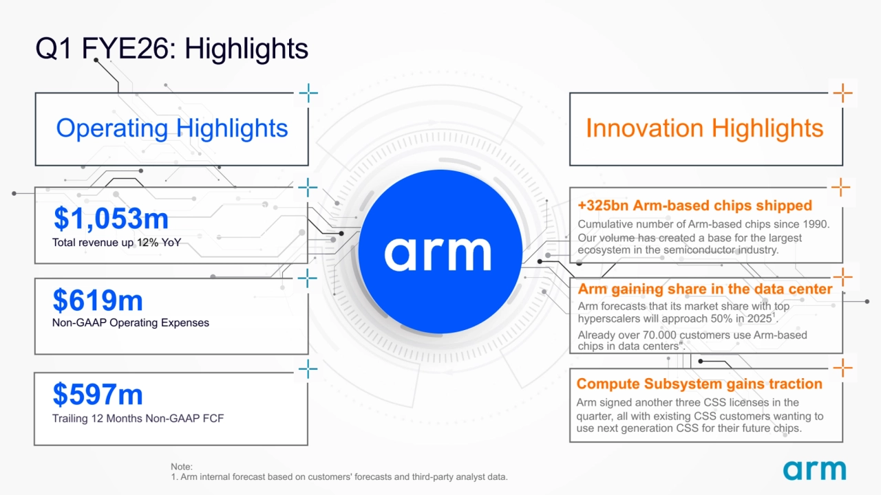  © 2025 Arm 4
Q1 FYE26: Highlights
$597m
Trailing 12 Months Non-GAAP FCF
Innovation Highlights
Compute Subsystem gains traction
Arm signed another three CSS licenses in the 
quarter, all with existing CSS customers wanting to 
use next generation CSS for their future chips.
Arm gaining share in the data center
Arm forecasts that its market share with top 
hyperscalers will approach 50% in 20251. 
Already over 70.000 customers use Arm-based 
chips in data centers".
+325bn Arm-based chips shipped
Cumulative number of Arm-based chips since 1990. 
Our volume has created a base for the largest 
ecosystem in the semiconductor industry.
Operating Highlights
$1,053m
Total revenue up 12% YoY
$619m
Non-GAAP Operating Expenses
Note:
1. Arm internal forecast based on customers' forecasts and third-party analyst data.
