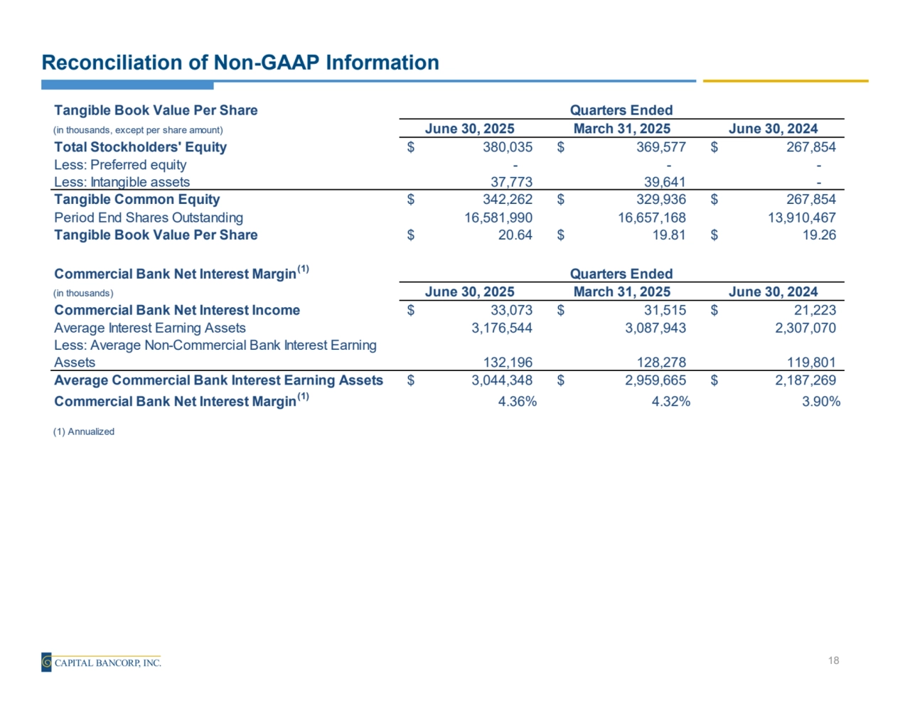 Tangible Book Value Per Share
(in thousands, except per share amount) June 30, 2025 March 31, 2025 June 30, 2024
Total Stockholders' Equity $ 380,035 $ 369,577 $ 267,854
Less: Preferred equity - - -
Less: Intangible assets 37,773 39,641 -
Tangible Common Equity $ 342,262 $ 329,936 $ 267,854
Period End Shares Outstanding 16,581,990 16,657,168 13,910,467
Tangible Book Value Per Share $ 20.64 $ 19.81 $ 19.26
Commercial Bank Net Interest Margin(1)
(in thousands) June 30, 2025 March 31, 2025 June 30, 2024
Commercial Bank Net Interest Income $ 33,073 $ 31,515 $ 21,223
Average Interest Earning Assets 3,176,544 3,087,943 2,307,070
Less: Average Non-Commercial Bank Interest Earning 
Assets 132,196 128,278 119,801
Average Commercial Bank Interest Earning Assets $ 3,044,348 $ 2,959,665 $ 2,187,269
Commercial Bank Net Interest Margin(1) 4.36% 4.32% 3.90%
(1) Annualized
Quarters Ended
Quarters Ended
Reconciliation of Non-GAAP Information
18