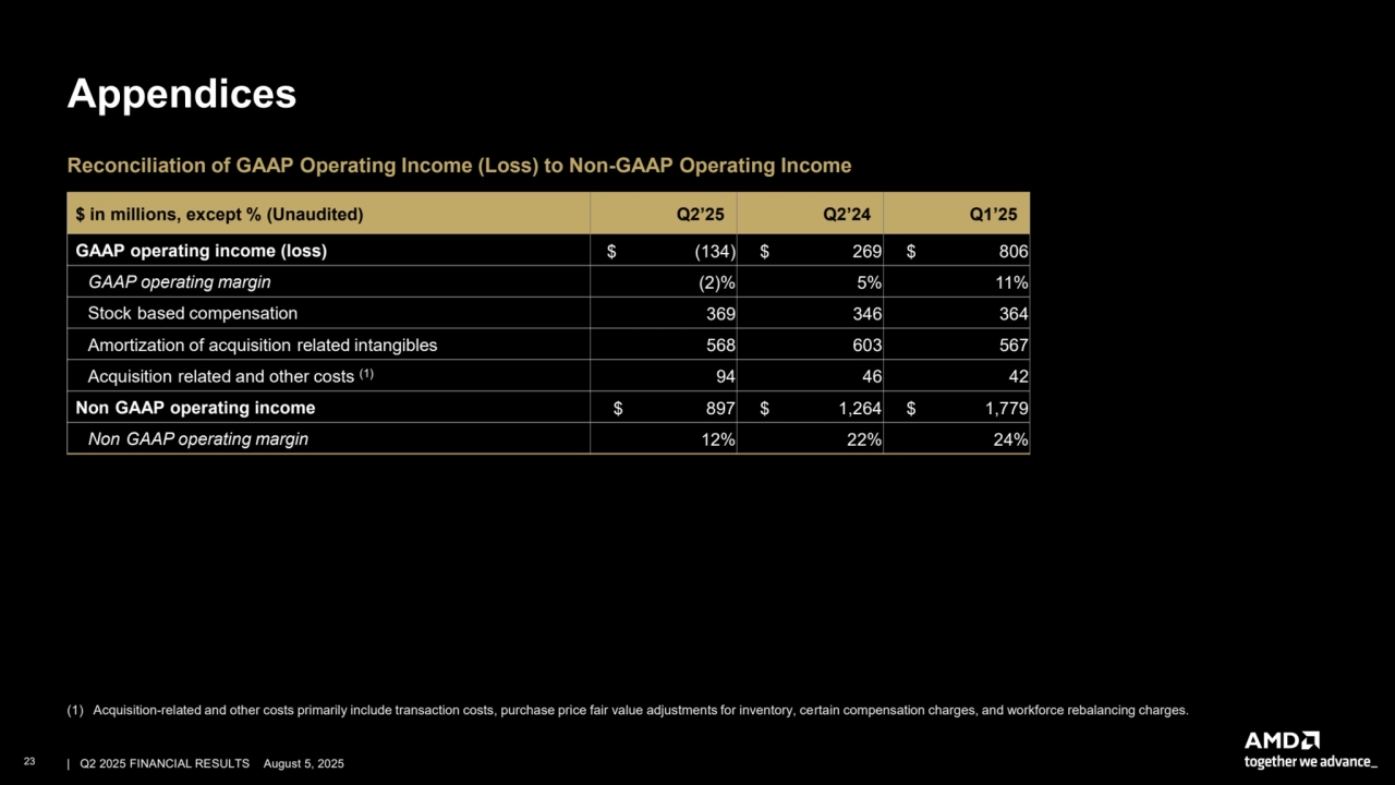 –
-
-
-
-
-
Appendices
Reconciliation of GAAP Operating Income (Loss) to Non-GAAP Operating Income
$ in millions, except % (Unaudited) Q2’25 Q2’24 Q1’25
GAAP operating income (loss) $ (134) $ 269 $ 806
GAAP operating margin (2)% 5% 11%
Stock based compensation 369 346 364
Amortization of acquisition related intangibles 568 603 567
Acquisition related and other costs (1) 94 46 42
Non GAAP operating income $ 897 $ 1,264 $ 1,779
Non GAAP operating margin 12% 22% 24%
(1) Acquisition-related and other costs primarily include transaction costs, purchase price fair value adjustments for inventory, certain compensation charges, and workforce rebalancing charges.
23 | | Q2 2025 FINANCIAL RESULTS August 5, 2025