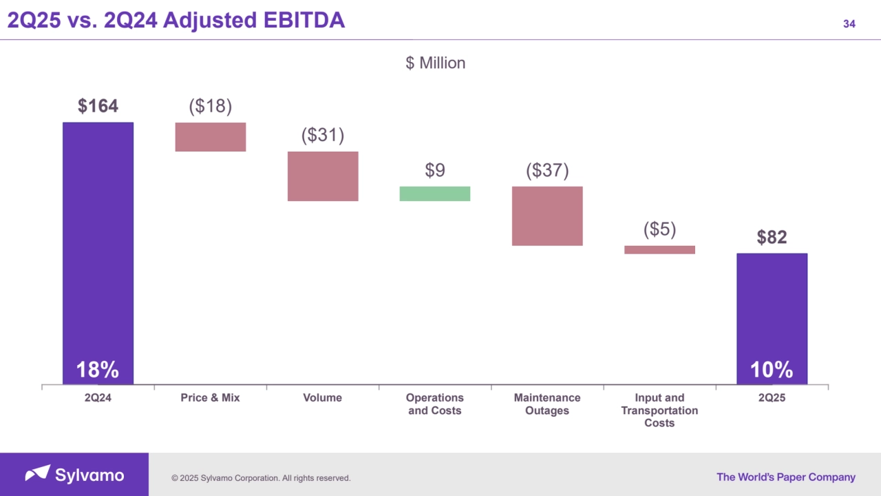 © 2025 Sylvamo Corporation. All rights reserved.
34
$164 ($18)
($31)
$9 ($37)
($5) $82
2Q24 Price & Mix Volume Operations
and Costs
Maintenance
Outages
Input and
Transportation
Costs
2Q25
2Q25 vs. 2Q24 Adjusted EBITDA
10%
$ Million
18%