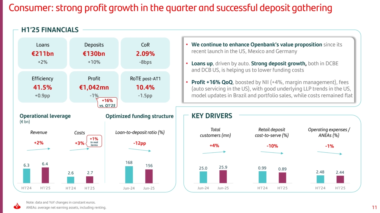 11
• We continue to enhance Openbank’s value proposition since its 
recent launch in the US, Mexico and Germany
• Loans up, driven by auto. Strong deposit growth, both in DCBE 
and DCB US, is helping us to lower funding costs
• Profit +16% QoQ, boosted by NII (+4%, margin management), fees 
(auto servicing in the US), with good underlying LLP trends in the US, 
model updates in Brazil and portfolio sales, while costs remained flat
H1’25 FINANCIALS
Note: data and YoY changes in constant euros.
ANEAs: average net earning assets, including renting.
Consumer: strong profit growth in the quarter and successful deposit gathering
Retail deposit
cost-to-serve (%)
Operating expenses / 
ANEAs (%)
Operational leverage KEY DRIVERS
(€ bn)
Revenue Costs Loan-to-deposit ratio (%)
Optimized funding structure
Total
customers (mn)
Loans
€211bn
+2%
Deposits
€130bn
+10%
Efficiency
41.5%
+0.9pp
Profit
€1,042mn
-1%
RoTE post-AT1
10.4%
-1.5pp
CoR
2.09%
-8bps
+2% +3%
6.3 6.4 
H1'24 H1'25
168
156
Jun-24 Jun-25
-12pp
25.0 25.9
Jun-24 Jun-25
+4% 2.6 2.7 
H1'24 H1'25
+16% 
vs. Q1’25
In real 
terms
+1%
0.99 0.89
H1'24 H1'25
-10% 2.48 2.44
H1'24 H1'25
-1%