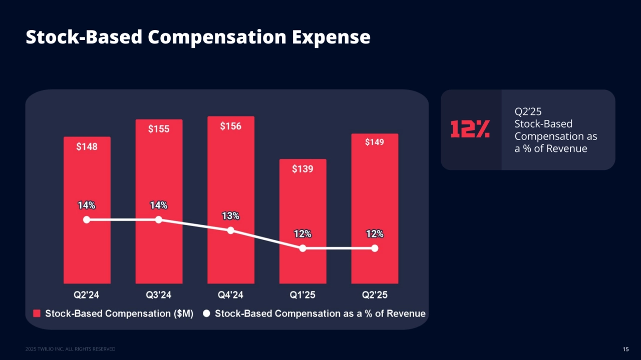 Stock-Based Compensation Expense
15
Q2’25 
Stock-Based 
Compensation as 
a % of Revenue
12%