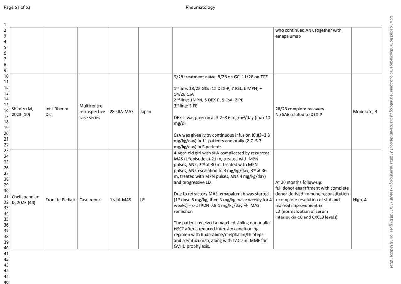 who continued ANK together with 
emapalumab
Shimizu M, 
2023 (19)
Int J Rheum 
Dis.
Multicent…