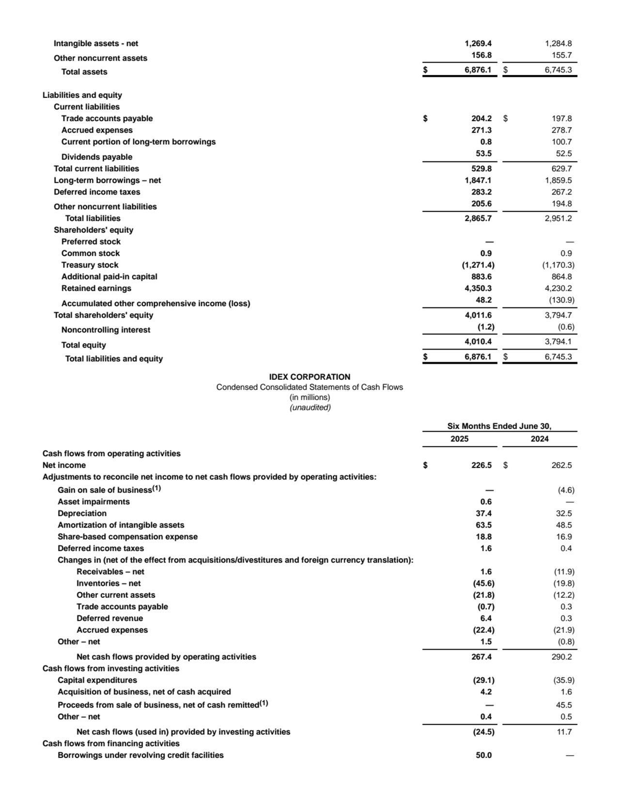 Intangible assets - net 1,269.4 1,284.8
Other noncurrent assets 156.8 155.7
Total assets $ 6,876.1 $ 6,745.3
Liabilities and equity
Current liabilities
Trade accounts payable $ 204.2 $ 197.8
Accrued expenses 271.3 278.7
Current portion of long-term borrowings 0.8 100.7
Dividends payable 53.5 52.5
Total current liabilities 529.8 629.7
Long-term borrowings – net 1,847.1 1,859.5
Deferred income taxes 283.2 267.2
Other noncurrent liabilities 205.6 194.8
Total liabilities 2,865.7 2,951.2
Shareholders' equity
Preferred stock — —
Common stock 0.9 0.9
Treasury stock (1,271.4) (1,170.3)
Additional paid-in capital 883.6 864.8
Retained earnings 4,350.3 4,230.2
Accumulated other comprehensive income (loss) 48.2 (130.9)
Total shareholders' equity 4,011.6 3,794.7
Noncontrolling interest (1.2) (0.6)
Total equity 4,010.4 3,794.1
Total liabilities and equity $ 6,876.1 $ 6,745.3
IDEX CORPORATION
Condensed Consolidated Statements of Cash Flows
(in millions)
(unaudited)
Six Months Ended June 30,
2025 2024
Cash flows from operating activities
Net income $ 226.5 $ 262.5
Adjustments to reconcile net income to net cash flows provided by operating activities:
Gain on sale of business(1) — (4.6)
Asset impairments 0.6 —
Depreciation 37.4 32.5
Amortization of intangible assets 63.5 48.5
Share-based compensation expense 18.8 16.9
Deferred income taxes 1.6 0.4
Changes in (net of the effect from acquisitions/divestitures and foreign currency translation):
Receivables – net 1.6 (11.9)
Inventories – net (45.6) (19.8)
Other current assets (21.8) (12.2)
Trade accounts payable (0.7) 0.3
Deferred revenue 6.4 0.3
Accrued expenses (22.4) (21.9)
Other – net 1.5 (0.8)
Net cash flows provided by operating activities 267.4 290.2
Cash flows from investing activities
Capital expenditures (29.1) (35.9)
Acquisition of business, net of cash acquired 4.2 1.6
Proceeds from sale of business, net of cash remitted(1) — 45.5
Other – net 0.4 0.5
Net cash flows (used in) provided by investing activities (24.5) 11.7
Cash flows from financing activities
Borrowings under revolving credit facilities 50.0 —