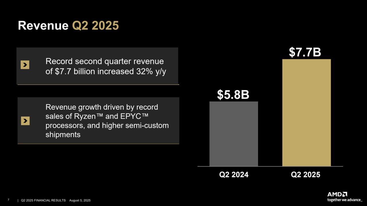 –
Revenue Q2 2025
Record second quarter revenue
of $7.7 billion increased 32% y/y
Revenue growth driven by record
sales of Ryzen and EPYC
processors, and higher semi-custom
shipments
$7.7B
$5.8B
Q2 2024 Q2 2025
7 | | Q2 2025 FINANCIAL RESULTS August 5, 2025