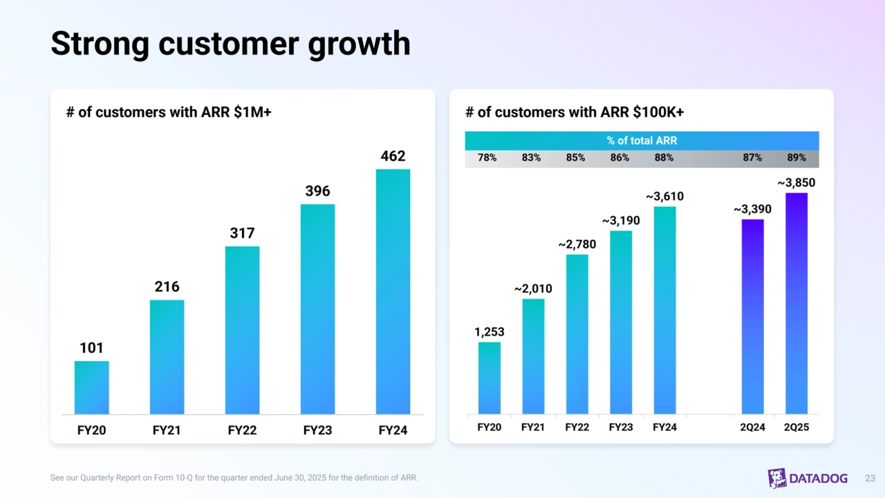 Strong customer growth
23
# of customers with ARR $1M+ # of customers with ARR $100K+
See our Quarterly Report on Form 10-Q for the quarter ended June 30, 2025 for the definition of ARR.
% of total ARR
78% 83% 85% 86% 88% 87% 89%
