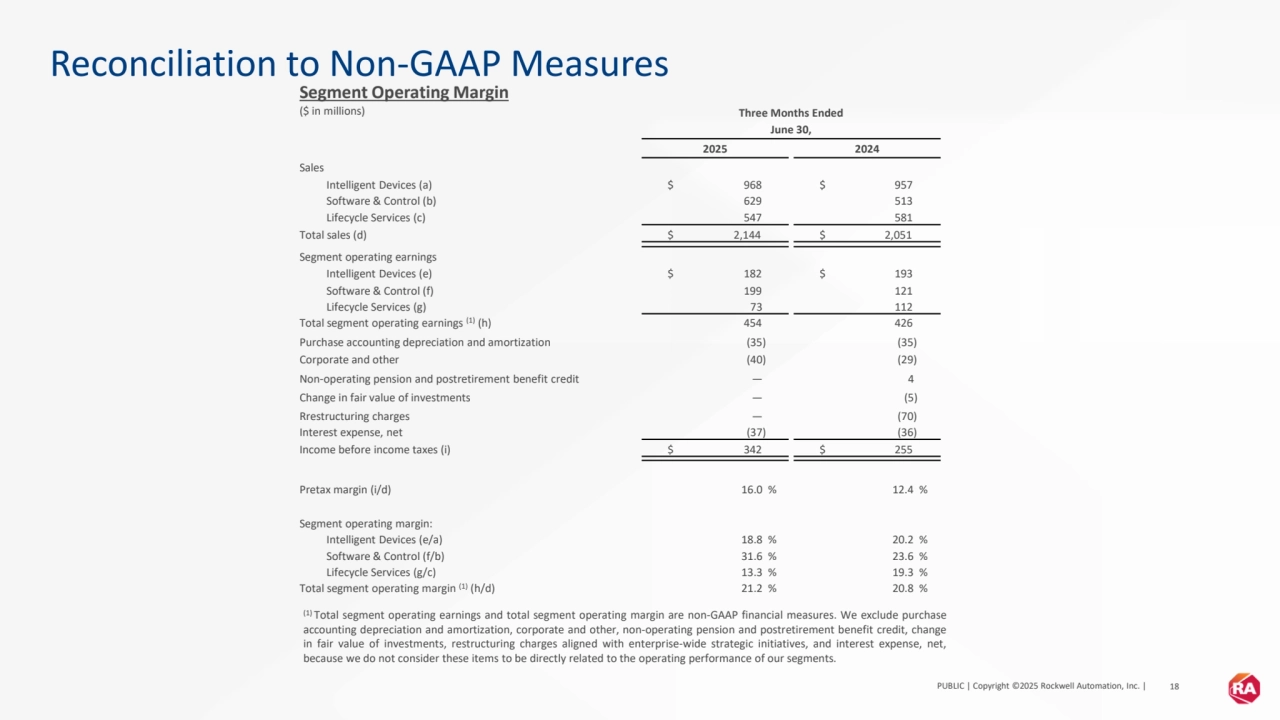 PUBLIC | Copyright ©2025 Rockwell Automation, Inc. | 18
Reconciliation to Non-GAAP Measures
Segment Operating Margin
($ in millions) Three Months Ended
June 30,
2025 2024
Sales
Intelligent Devices (a) $ 968 $ 957
Software & Control (b) 629 513
Lifecycle Services (c) 547 581
Total sales (d) $ 2,144 $ 2,051
Segment operating earnings
Intelligent Devices (e) $ 182 $ 193
Software & Control (f) 199 121
Lifecycle Services (g) 73 112
Total segment operating earnings (1) (h) 454 426
Purchase accounting depreciation and amortization (35) (35)
Corporate and other (40) (29)
Non-operating pension and postretirement benefit credit — 4
Change in fair value of investments — (5)
Rrestructuring charges — (70)
Interest expense, net (37) (36)
Income before income taxes (i) $ 342 $ 255
Pretax margin (i/d) 16.0 % 12.4 %
Segment operating margin:
Intelligent Devices (e/a) 18.8 % 20.2 %
Software & Control (f/b) 31.6 % 23.6 %
Lifecycle Services (g/c) 13.3 % 19.3 %
Total segment operating margin (1) (h/d) 21.2 % 20.8 %
(1) Total segment operating earnings and total segment operating margin are non-GAAP financial measures. We exclude purchase
accounting depreciation and amortization, corporate and other, non-operating pension and postretirement benefit credit, change
in fair value of investments, restructuring charges aligned with enterprise-wide strategic initiatives, and interest expense, net,
because we do not consider these items to be directly related to the operating performance of our segments.