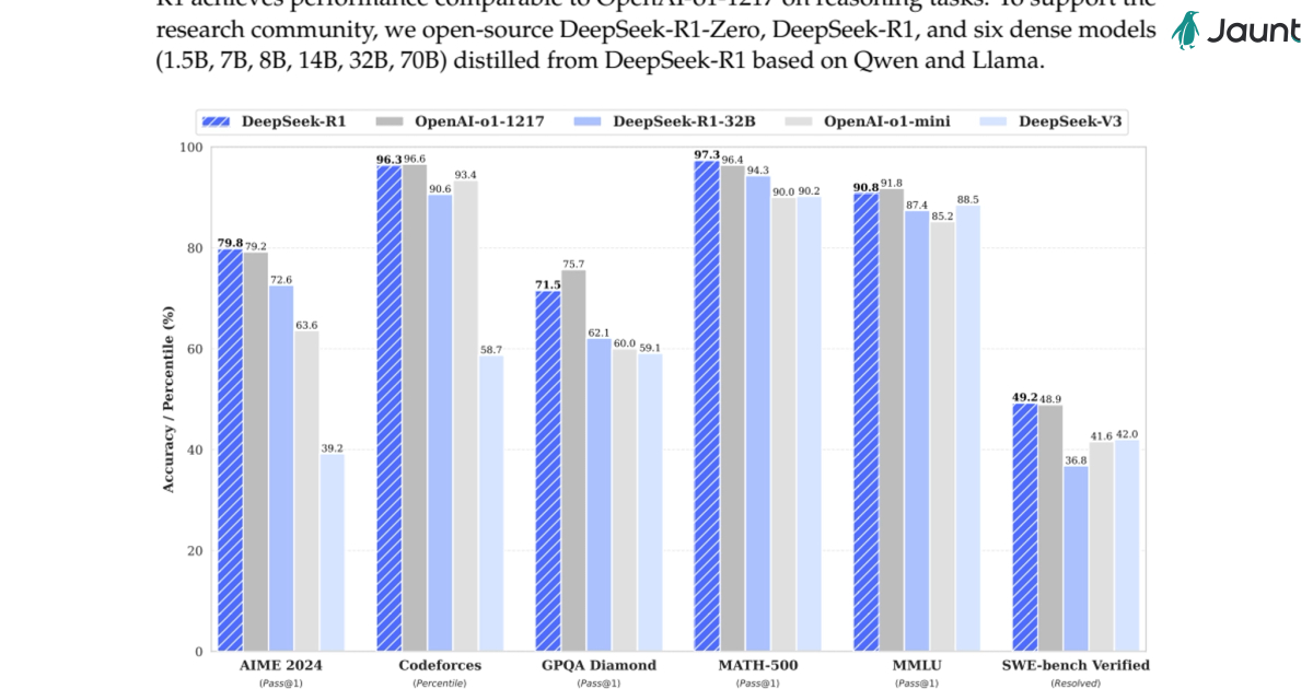 DeepSeek-R1: Incentivizing Reasoning Capability in LLMs via RL