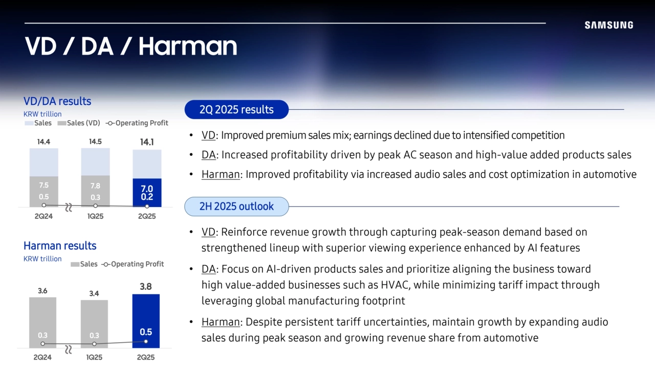VD/DA results
KRW trillion
2H 2025 outlook
Harman results
KRW trillion
VD / DA / Harman
2Q 2025 results 
14.4 14.5 14.1
7.5 7.8 7.0
0.5 0.3 0.2
2Q24 1Q25 2Q25
Sales Sales (VD) Operating Profit
3.6 3.4
3.8
0.3 0.3 0.5
2Q24 1Q25 2Q25
Sales Operating Profit
~~
~~
• VD: Improved premium sales mix; earnings declined due to intensified competition
• DA: Increased profitability driven by peak AC season and high-value added products sales
• Harman: Improved profitability via increased audio sales and cost optimization in automotive
• VD: Reinforce revenue growth through capturing peak-season demand based on 
strengthened lineup with superior viewing experience enhanced by AI features
• DA: Focus on AI-driven products sales and prioritize aligning the business toward
high value-added businesses such as HVAC, while minimizing tariff impact through 
leveraging global manufacturing footprint
• Harman: Despite persistent tariff uncertainties, maintain growth by expanding audio
sales during peak season and growing revenue share from automotive