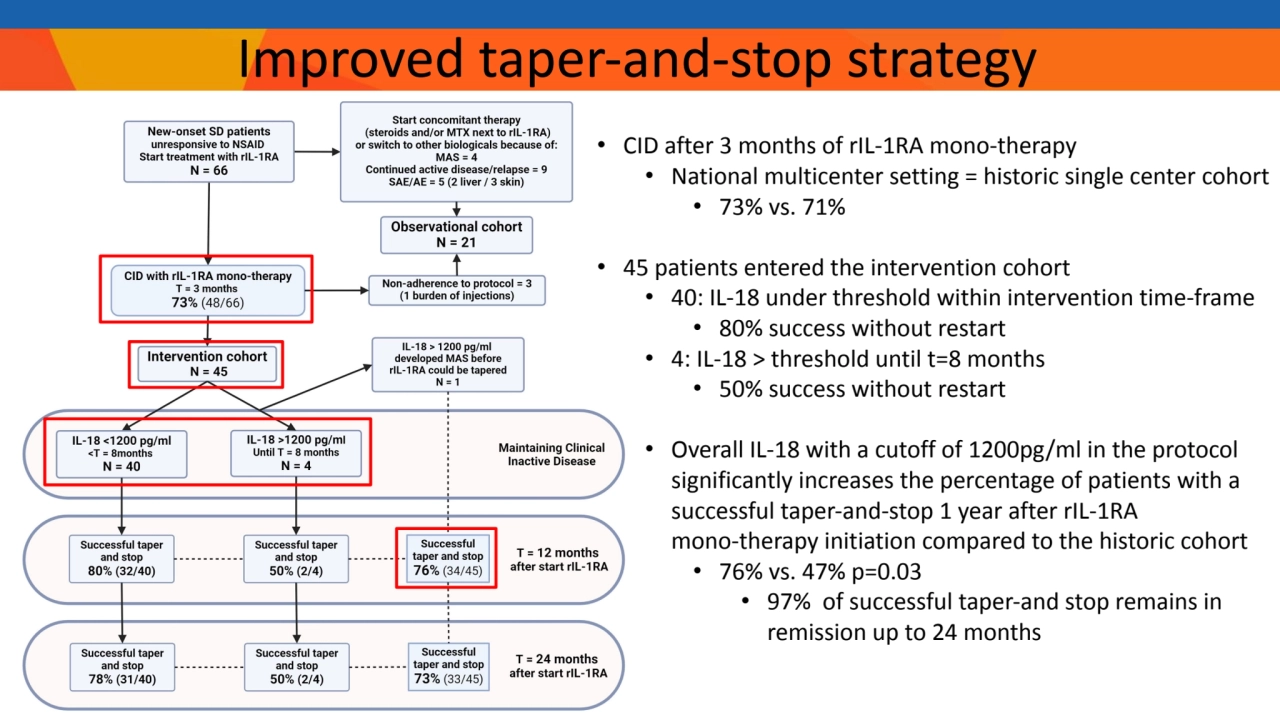 • CID after 3 months of rIL-1RA mono-therapy 
• National multicenter setting = historic single cen…