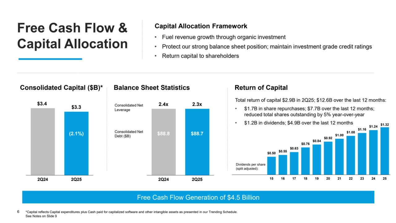 $3.4 $3.3
2Q24 2Q25
2.4x 2.3x
2Q24 2Q25
Total return of capital $2.9B in 2Q25; $12.6B over the last 12 months:
• $1.7B in share repurchases; $7.7B over the last 12 months; 
reduced total shares outstanding by 5% year-over-year 
• $1.2B in dividends; $4.9B over the last 12 months
• Fuel revenue growth through organic investment 
• Protect our strong balance sheet position; maintain investment grade credit ratings
• Return capital to shareholders
Capital Allocation Framework Free Cash Flow & 
Capital Allocation
Consolidated Capital ($B)* Return of Capital
Consolidated Net 
Debt ($B)
Consolidated Net 
Leverage
$88.8
Balance Sheet Statistics
Dividends per share 
(split adjusted):
6 *Capital reflects Capital expenditures plus Cash paid for capitalized software and other intangible assets as presented in our Trending Schedule.
See Notes on Slide 9
Free Cash Flow Generation of $4.5 Billion
(2.1%) $88.7
$0.50 $0.55 
$0.63 
$0.76 
$0.84 
$0.92 
$1.00 
$1.08 
$1.16 
$1.24 $1.32 
15 16 17 18 19 20 21 22 23 24 25