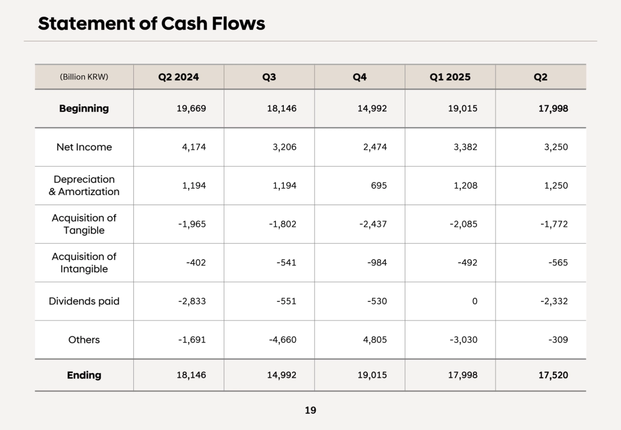 19
(Billion KRW) Q2 2024 Q3 Q4 Q1 2025 Q2
Beginning 19,669 18,146 14,992 19,015 17,998
Net Income 4,174 3,206 2,474 3,382 3,250
Depreciation
& Amortization 1,194 1,194 695 1,208 1,250
Acquisition of 
Tangible -1,965 -1,802 -2,437 -2,085 -1,772
Acquisition of
Intangible -402 -541 -984 -492 -565
Dividends paid -2,833 -551 -530 0 -2,332
Others -1,691 -4,660 4,805 -3,030 -309
Ending 18,146 14,992 19,015 17,998 17,520
Statement of Cash Flows