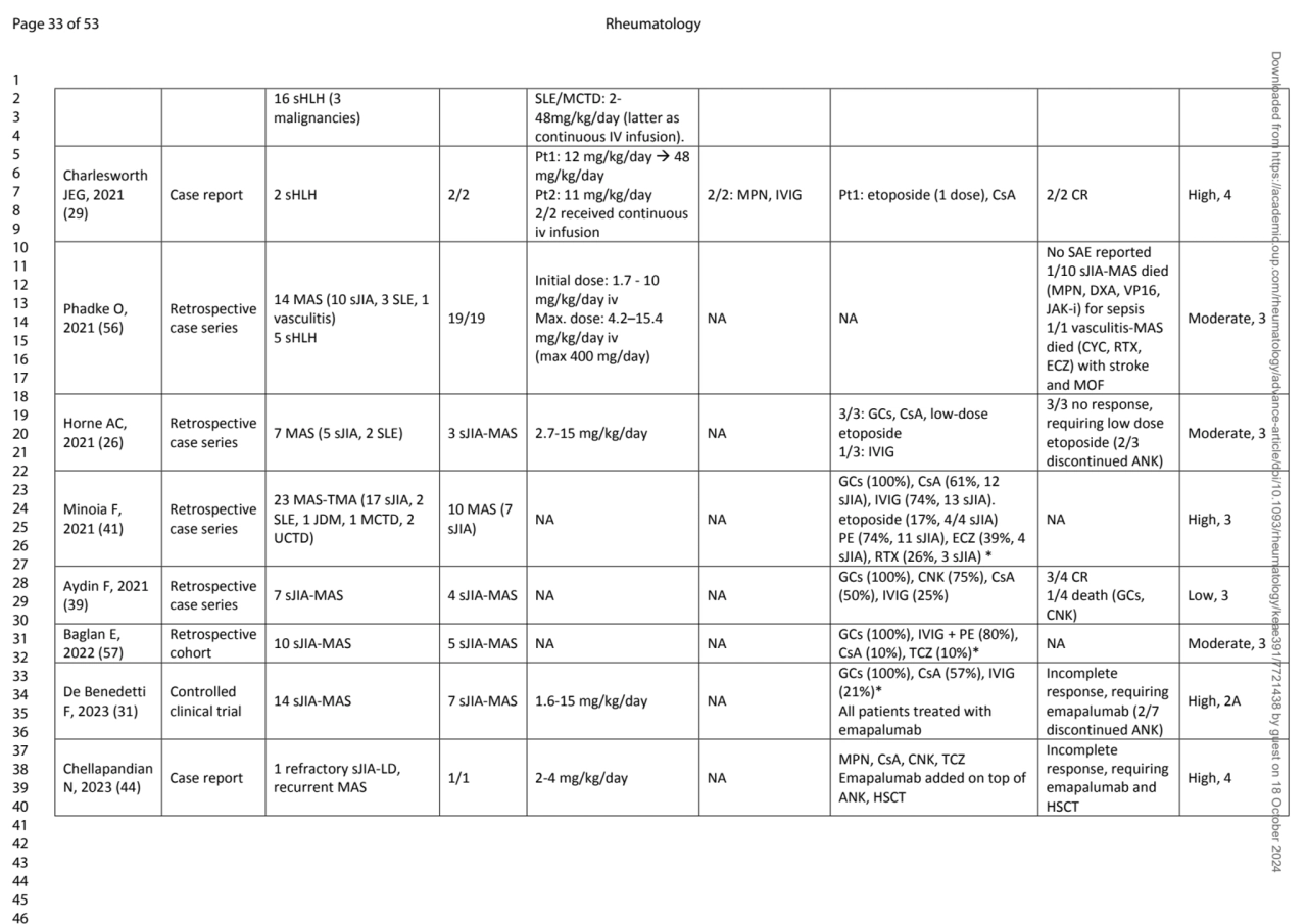 16 sHLH (3 
malignancies)
SLE/MCTD: 2-
48mg/kg/day (latter as 
continuous IV infusion).
Charle…