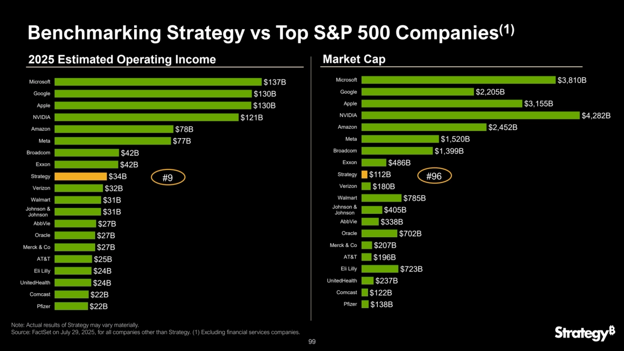 99
Benchmarking Strategy vs Top S&P 500 Companies
(1)
$22B
$22B
$24B
$24B
$25B
$27B
$27B
$27B
$31B
$31B
$32B
$34B
$42B
$42B
$77B
$78B
$121B
$130B
$130B
$137B
Pfizer
Comcast
UnitedHealth
Eli Lilly
AT&T
Merck & Co
Oracle
AbbVie
Johnson &
Johnson
Walmart
Verizon
Strategy
Exxon
Broadcom
Meta
Amazon
NVIDIA
Apple
Google
Microsoft
2025 Estimated Operating Income
Note: Actual results of Strategy may vary materially. 
Source: FactSet on July 29, 2025, for all companies other than Strategy. (1) Excluding financial services companies.
Market Cap
$138B
$122B
$237B
$723B
$196B
$207B
$702B
$338B
$405B
$785B
$180B
$112B
$486B
$1,399B
$1,520B
$2,452B
$4,282B
$3,155B
$2,205B
$3,810B
Pfizer
Comcast
UnitedHealth
Eli Lilly
AT&T
Merck & Co
Oracle
AbbVie
Johnson &
Johnson
Walmart
Verizon
Strategy
Exxon
Broadcom
Meta
Amazon
NVIDIA
Apple
Google
Microsoft
#9 #96