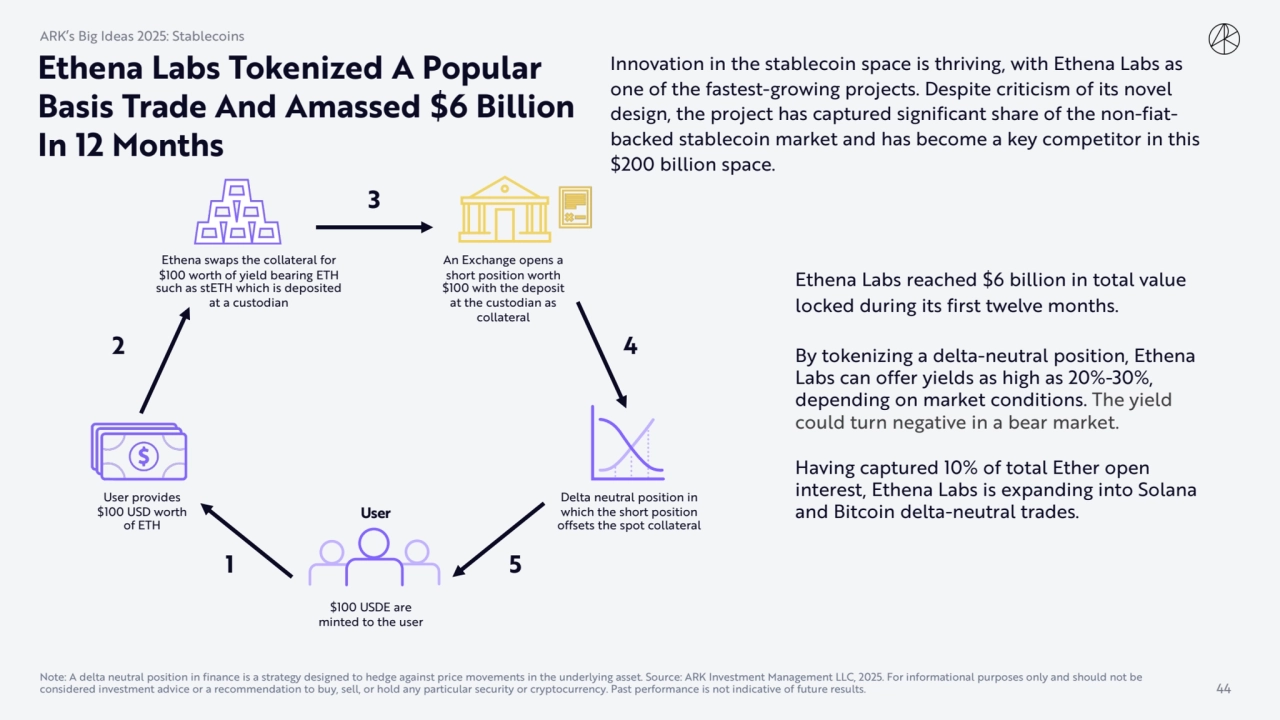 Ethena Labs Tokenized A Popular 
Basis Trade And Amassed $6 Billion 
In 12 Months
Innovation in …