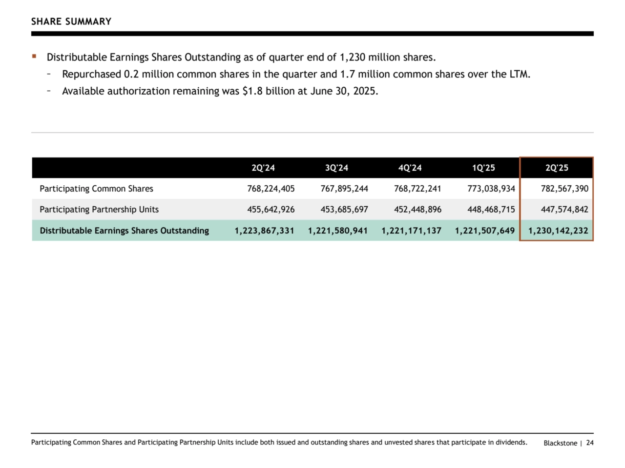 Blackstone | 24
SHARE SUMMARY
▪ Distributable Earnings Shares Outstanding as of quarter end of 1,230 million shares.
– Repurchased 0.2 million common shares in the quarter and 1.7 million common shares over the LTM.
– Available authorization remaining was $1.8 billion at June 30, 2025.
Participating Common Shares and Participating Partnership Units include both issued and outstanding shares and unvested shares that participate in dividends.
2Q'24 3Q'24 4Q'24 1Q'25 2Q'25
Participating Common Shares 768,224,405 767,895,244 768,722,241 773,038,934 782,567,390
Participating Partnership Units 455,642,926 453,685,697 452,448,896 448,468,715 447,574,842
Distributable Earnings Shares Outstanding 1,223,867,331 1,221,580,941 1,221,171,137 1,221,507,649 1,230,142,232