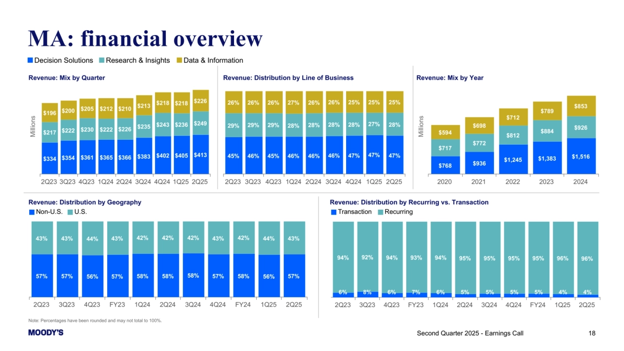18
MA: financial overview
Note: Percentages have been rounded and may not total to 100%.
Decision Solutions Research & Insights Data & Information
Second Quarter 2025 - Earnings Call 
Millions
$334 $354 $361 $365 $366 $383 $402 $405 $413
$217 $222 $230 $222 $226 $235 $243 $236 $249
$196 $200 $205 $212 $210 $213 $218 $218 $226
2Q23 3Q23 4Q23 1Q24 2Q24 3Q24 4Q24 1Q25 2Q25
Revenue: Mix by Quarter Revenue: Distribution by Line of Business Revenue: Mix by Year
Revenue: Distribution by Geography Revenue: Distribution by Recurring vs. Transaction
45% 46% 45% 46% 46% 46% 47% 47% 47%
29% 29% 29% 28% 28% 28% 28% 27% 28%
26% 26% 26% 27% 26% 26% 25% 25% 25%
2Q23 3Q23 4Q23 1Q24 2Q24 3Q24 4Q24 1Q25 2Q25 Millions
$768 $936 $1,245 $1,383 $1,516
$717
$772
$812 $884 $926
$594
$698
$712
$789
$853
2020 2021 2022 2023 2024
57% 57% 56% 57% 58% 58% 58% 57% 58% 56% 57%
43% 43% 44% 43% 42% 42% 42% 43% 42% 44% 43%
2Q23 3Q23 4Q23 FY23 1Q24 2Q24 3Q24 4Q24 FY24 1Q25 2Q25
Non-U.S. U.S. Transaction Recurring
6% 8% 6% 7% 6% 5% 5% 5% 5% 4% 4%
94% 92% 94% 93% 94% 95% 95% 95% 95% 96% 96%
2Q23 3Q23 4Q23 FY23 1Q24 2Q24 3Q24 4Q24 FY24 1Q25 2Q25