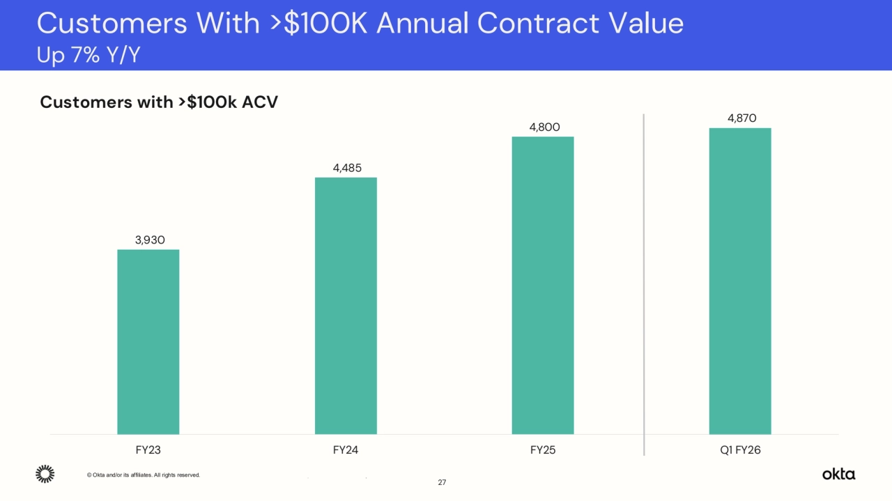 © Okta and/or its affiliates. All rights reserved. Confidential Information of Okta – For Recipient’s Internal Use Only.
3,930 
4,485 
4,800 
4,870 
FY23 FY24 FY25 Q1 FY26
27
Customers With >$100K Annual Contract Value
Up 7% Y/Y
Customers with >$100k ACV