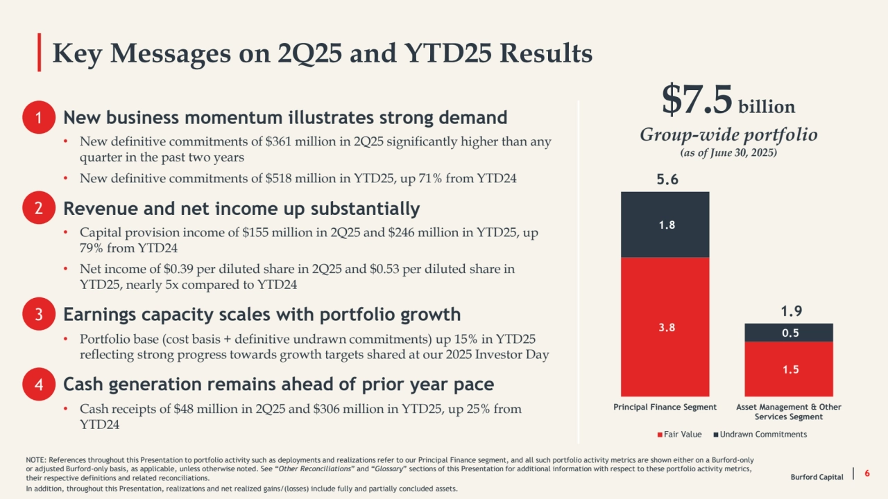 Key Messages on 2Q25 and YTD25 Results
6
New business momentum illustrates strong demand
• New definitive commitments of $361 million in 2Q25 significantly higher than any 
quarter in the past two years
• New definitive commitments of $518 million in YTD25, up 71% from YTD24
Revenue and net income up substantially
• Capital provision income of $155 million in 2Q25 and $246 million in YTD25, up 
79% from YTD24
• Net income of $0.39 per diluted share in 2Q25 and $0.53 per diluted share in 
YTD25, nearly 5x compared to YTD24
Earnings capacity scales with portfolio growth 
• Portfolio base (cost basis + definitive undrawn commitments) up 15% in YTD25 
reflecting strong progress towards growth targets shared at our 2025 Investor Day
Cash generation remains ahead of prior year pace 
• Cash receipts of $48 million in 2Q25 and $306 million in YTD25, up 25% from 
YTD24
NOTE: References throughout this Presentation to portfolio activity such as deployments and realizations refer to our Principal Finance segment, and all such portfolio activity metrics are shown either on a Burford-only 
or adjusted Burford-only basis, as applicable, unless otherwise noted. See “Other Reconciliations” and “Glossary” sections of this Presentation for additional information with respect to these portfolio activity metrics, 
their respective definitions and related reconciliations. 
In addition, throughout this Presentation, realizations and net realized gains/(losses) include fully and partially concluded assets.
Burford Capital
3.8 
1.5 
1.8 
0.5 
5.6 
1.9 
Principal Finance Segment Asset Management & Other
Services Segment
Fair Value Undrawn Commitments
1
2
3
$7.5 billion
Group-wide portfolio
(as of June 30, 2025)
4