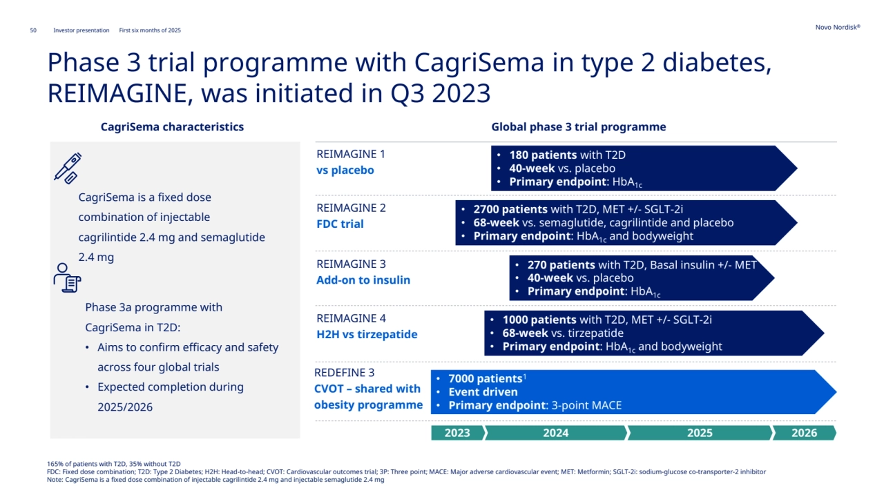 50 Novo Nordisk®
Investor presentation First six months of 2025
Phase 3 trial programme with CagriSema in type 2 diabetes, 
REIMAGINE, was initiated in Q3 2023
2023 2024 2025 2026
• 180 patients with T2D
• 40-week vs. placebo
• Primary endpoint: HbA1c
REIMAGINE 1
vs placebo
• 2700 patients with T2D, MET +/- SGLT-2i
• 68-week vs. semaglutide, cagrilintide and placebo
• Primary endpoint: HbA1c and bodyweight
REIMAGINE 2
FDC trial
• 7000 patients1
• Event driven
• Primary endpoint: 3-point MACE
REDEFINE 3
CVOT – shared with 
obesity programme
CagriSema is a fixed dose 
combination of injectable 
cagrilintide 2.4 mg and semaglutide 
2.4 mg
CagriSema characteristics Global phase 3 trial programme 
Phase 3a programme with 
CagriSema in T2D:
• Aims to confirm efficacy and safety 
across four global trials
• Expected completion during 
2025/2026
• 270 patients with T2D, Basal insulin +/- MET 
• 40-week vs. placebo
• Primary endpoint: HbA1c
REIMAGINE 3
Add-on to insulin
• 1000 patients with T2D, MET +/- SGLT-2i
• 68-week vs. tirzepatide
• Primary endpoint: HbA1c and bodyweight
REIMAGINE 4
H2H vs tirzepatide
165% of patients with T2D, 35% without T2D
FDC: Fixed dose combination; T2D: Type 2 Diabetes; H2H: Head-to-head; CVOT: Cardiovascular outcomes trial; 3P: Three point; MACE: Major adverse cardiovascular event; MET: Metformin; SGLT-2i: sodium-glucose co-transporter-2 inhibitor
Note: CagriSema is a fixed dose combination of injectable cagrilintide 2.4 mg and injectable semaglutide 2.4 mg