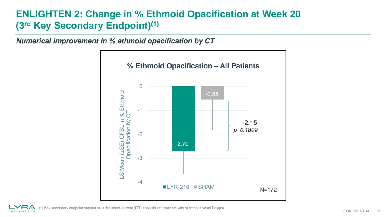 -2.70
-0.55
-4
-3
-2
-1
0
LS Mean (
±SE) CFBL in % Ethmoid 
Opacification by CT
LYR-210 SHAM
-2.15
p=0.1809
ENLIGHTEN 2: Change in % Ethmoid Opacification at Week 20
(3rd Key Secondary Endpoint)(1)
15
N=172
Numerical improvement in % ethmoid opacification by CT
(1) Key secondary endpoint population is the intent-to-treat (ITT) analysis set (patients with or without Nasal Polyps).
% Ethmoid Opacification – All Patients
CONFIDENTIAL