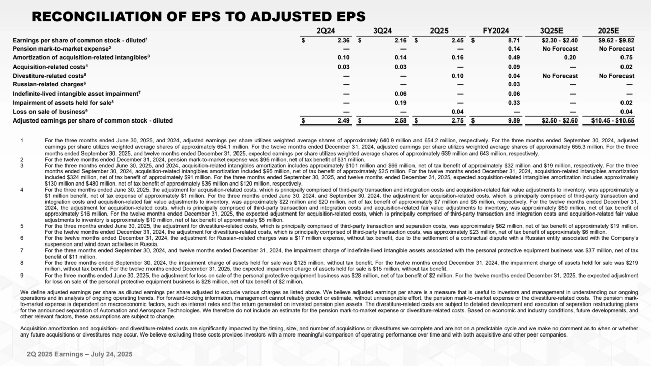 2Q 2025 Earnings – July 24, 2025
2Q24 3Q24 2Q25 FY2024 3Q25E 2025E
Earnings per share of common stock - diluted1 $ 2.36 $ 2.16 $ 2.45 $ 8.71 $2.30 - $2.40 $9.62 - $9.82
Pension mark-to-market expense2 — — — 0.14 No Forecast No Forecast
Amortization of acquisition-related intangibles3 0.10 0.14 0.16 0.49 0.20 0.75
Acquisition-related costs4 0.03 0.03 — 0.09 — 0.02
Divestiture-related costs5 — — 0.10 0.04 No Forecast No Forecast
Russian-related charges6 — — — 0.03 — —
Indefinite-lived intangible asset impairment7 — 0.06 — 0.06 — —
Impairment of assets held for sale8 — 0.19 — 0.33 — 0.02
Loss on sale of business9 — — 0.04 — — 0.04
Adjusted earnings per share of common stock - diluted $ 2.49 $ 2.58 $ 2.75 $ 9.89 $2.50 - $2.60 $10.45 - $10.65
1 For the three months ended June 30, 2025, and 2024, adjusted earnings per share utilizes weighted average shares of approximately 640.9 million and 654.2 million, respectively. For the three months ended September 30, 2024, adjusted
earnings per share utilizes weighted average shares of approximately 654.1 million. For the twelve months ended December 31, 2024, adjusted earnings per share utilizes weighted average shares of approximately 655.3 million. For the three
months ended September 30, 2025, and twelve months ended December 31, 2025, expected earnings per share utilizes weighted average shares of approximately 639 million and 643 million, respectively.
2 For the twelve months ended December 31, 2024, pension mark-to-market expense was $95 million, net of tax benefit of $31 million.
3 For the three months ended June 30, 2025, and 2024, acquisition-related intangibles amortization includes approximately $101 million and $66 million, net of tax benefit of approximately $32 million and $19 million, respectively. For the three
months ended September 30, 2024, acquisition-related intangibles amortization included $95 million, net of tax benefit of approximately $25 million. For the twelve months ended December 31, 2024, acquisition-related intangibles amortization
included $324 million, net of tax benefit of approximately $91 million. For the three months ended September 30, 2025, and twelve months ended December 31, 2025, expected acquisition-related intangibles amortization includes approximately
$130 million and $480 million, net of tax benefit of approximately $35 million and $120 million, respectively.
4 For the three months ended June 30, 2025, the adjustment for acquisition-related costs, which is principally comprised of third-party transaction and integration costs and acquisition-related fair value adjustments to inventory, was approximately a
$1 million benefit, net of tax expense of approximately $1 million. For the three months ended June 30, 2024, and September 30, 2024, the adjustment for acquisition-related costs, which is principally comprised of third-party transaction and
integration costs and acquisition-related fair value adjustments to inventory, was approximately $22 million and $20 million, net of tax benefit of approximately $7 million and $5 million, respectively. For the twelve months ended December 31,
2024, the adjustment for acquisition-related costs, which is principally comprised of third-party transaction and integration costs and acquisition-related fair value adjustments to inventory, was approximately $59 million, net of tax benefit of
approximately $16 million. For the twelve months ended December 31, 2025, the expected adjustment for acquisition-related costs, which is principally comprised of third-party transaction and integration costs and acquisition-related fair value
adjustments to inventory is approximately $10 million, net of tax benefit of approximately $5 million.
5 For the three months ended June 30, 2025, the adjustment for divestiture-related costs, which is principally comprised of third-party transaction and separation costs, was approximately $62 million, net of tax benefit of approximately $19 million.
For the twelve months ended December 31, 2024, the adjustment for divestiture-related costs, which is principally comprised of third-party transaction costs, was approximately $23 million, net of tax benefit of approximately $6 million.
6 For the twelve months ended December 31, 2024, the adjustment for Russian-related charges was a $17 million expense, without tax benefit, due to the settlement of a contractual dispute with a Russian entity associated with the Company’s
suspension and wind down activities in Russia.
7 For the three months ended September 30, 2024, and twelve months ended December 31, 2024, the impairment charge of indefinite-lived intangible assets associated with the personal protective equipment business was $37 million, net of tax
benefit of $11 million.
8 For the three months ended September 30, 2024, the impairment charge of assets held for sale was $125 million, without tax benefit. For the twelve months ended December 31, 2024, the impairment charge of assets held for sale was $219
million, without tax benefit. For the twelve months ended December 31, 2025, the expected impairment charge of assets held for sale is $15 million, without tax benefit.
9 For the three months ended June 30, 2025, the adjustment for loss on sale of the personal protective equipment business was $28 million, net of tax benefit of $2 million. For the twelve months ended December 31, 2025, the expected adjustment
for loss on sale of the personal protective equipment business is $28 million, net of tax benefit of $2 million.
We define adjusted earnings per share as diluted earnings per share adjusted to exclude various charges as listed above. We believe adjusted earnings per share is a measure that is useful to investors and management in understanding our ongoing
operations and in analysis of ongoing operating trends. For forward-looking information, management cannot reliably predict or estimate, without unreasonable effort, the pension mark-to-market expense or the divestiture-related costs. The pension markto-market expense is dependent on macroeconomic factors, such as interest rates and the return generated on invested pension plan assets. The divestiture-related costs are subject to detailed development and execution of separation restructuring plans
for the announced separation of Automation and Aerospace Technologies. We therefore do not include an estimate for the pension mark-to-market expense or divestiture-related costs. Based on economic and industry conditions, future developments, and
other relevant factors, these assumptions are subject to change.
Acquisition amortization and acquisition- and divestiture-related costs are significantly impacted by the timing, size, and number of acquisitions or divestitures we complete and are not on a predictable cycle and we make no comment as to when or whether
any future acquisitions or divestitures may occur. We believe excluding these costs provides investors with a more meaningful comparison of operating performance over time and with both acquisitive and other peer companies.
RECONCILIATION OF EPS TO ADJUSTED EPS