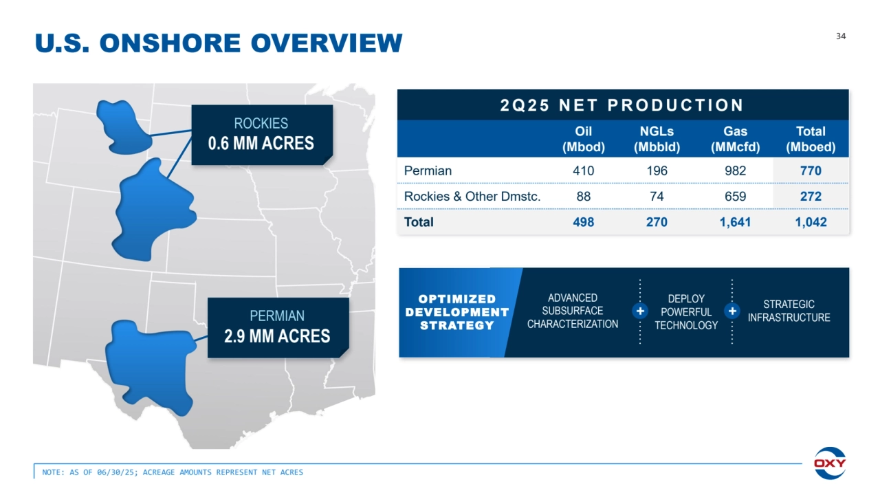 U.S. ONSHORE OVERVIEW
NOTE: AS OF 06/30/25; ACREAGE AMOUNTS REPRESENT NET ACRES
34
ROCKIES
0.6 MM ACRES
PERMIAN
2.9 MM ACRES
2 Q 2 5 N E T P R O D U C T I O N
Oil
(Mbod)
NGLs
(Mbbld)
Gas
(MMcfd)
Total
(Mboed)
Permian 410 196 982 770
Rockies & Other Dmstc. 88 74 659 272
Total 498 270 1,641 1,042
DEPLOY 
POWERFUL 
TECHNOLOGY
STRATEGIC
INFRASTRUCTURE
ADVANCED
SUBSURFACE
CHARACTERIZATION
OPTIMIZED
DEVELOPMENT
STRATEGY
+ +