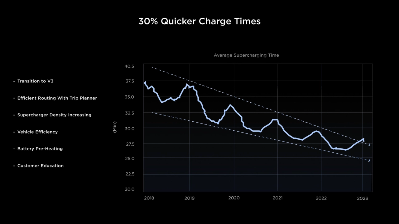 30% Quicker Charge Times 
Average Supercharging Time
- Transition to V3
- Efficient Routing With…