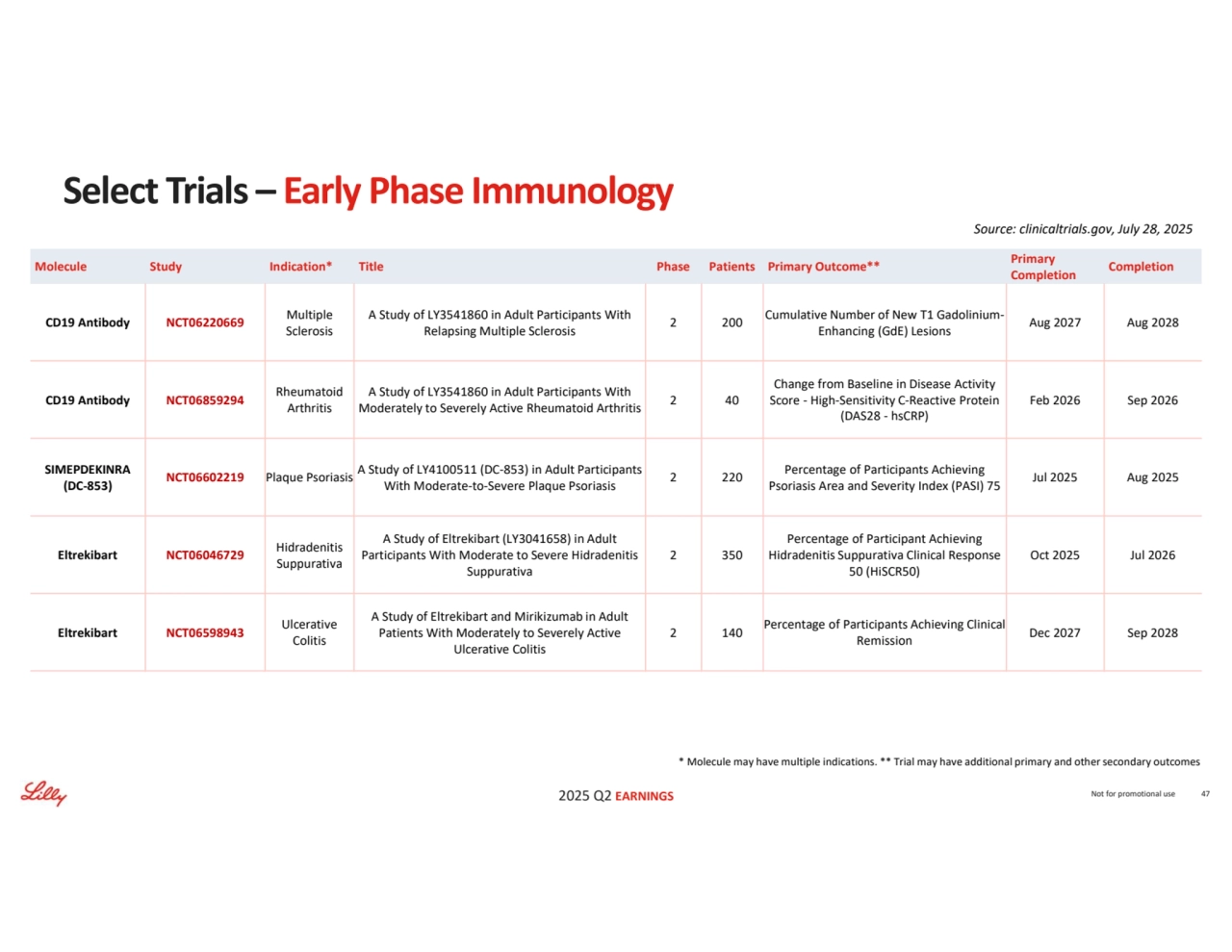 2025 Q2 EARNINGS
Completion Primary 
Completion Molecule Study Indication* Title Phase Patients Primary Outcome**
Aug 2027 Aug 2028 Cumulative Number of New T1 GadoliniumEnhancing (GdE) Lesions 2 200 A Study of LY3541860 in Adult Participants With 
Relapsing Multiple Sclerosis
Multiple 
Sclerosis CD19 Antibody NCT06220669
Feb 2026 Sep 2026
Change from Baseline in Disease Activity 
Score - High-Sensitivity C-Reactive Protein 
(DAS28 - hsCRP)
2 40 A Study of LY3541860 in Adult Participants With 
Moderately to Severely Active Rheumatoid Arthritis
Rheumatoid 
Arthritis CD19 Antibody NCT06859294
Jul 2025 Aug 2025 Percentage of Participants Achieving 
Psoriasis Area and Severity Index (PASI) 75 2 220 A Study of LY4100511 (DC-853) in Adult Participants With Moderate-to-Severe Plaque Psoriasis NCT06602219 Plaque Psoriasis SIMEPDEKINRA (DC-853)
Oct 2025 Jul 2026
Percentage of Participant Achieving 
Hidradenitis Suppurativa Clinical Response 
50 (HiSCR50)
2 350
A Study of Eltrekibart (LY3041658) in Adult 
Participants With Moderate to Severe Hidradenitis 
Suppurativa
Hidradenitis 
Suppurativa Eltrekibart NCT06046729
Dec 2027 Sep 2028 Percentage of Participants Achieving Clinical 
Remission 2 140
A Study of Eltrekibart and Mirikizumab in Adult 
Patients With Moderately to Severely Active 
Ulcerative Colitis
Ulcerative 
Colitis Eltrekibart NCT06598943
Not for promotional use 47
Select Trials – Early Phase Immunology
Source: clinicaltrials.gov, July 28, 2025
* Molecule may have multiple indications. ** Trial may have additional primary and other secondary outcomes