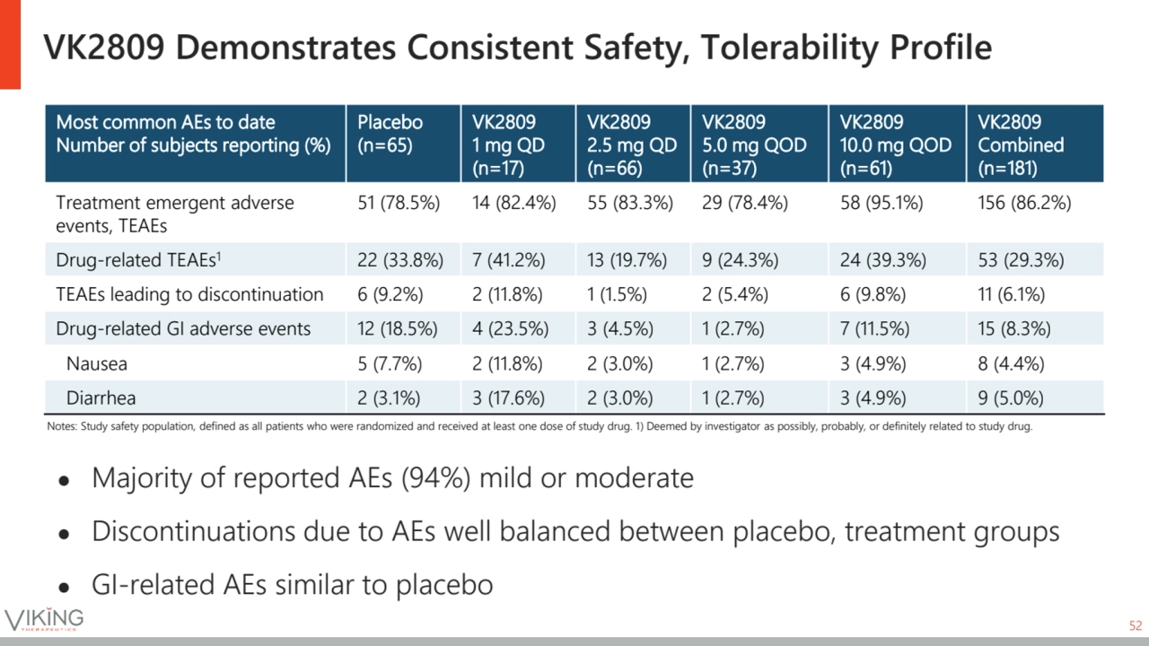 VK2809 Demonstrates Consistent Safety, Tolerability Profile
52
● Majority of reported AEs (94%) m…