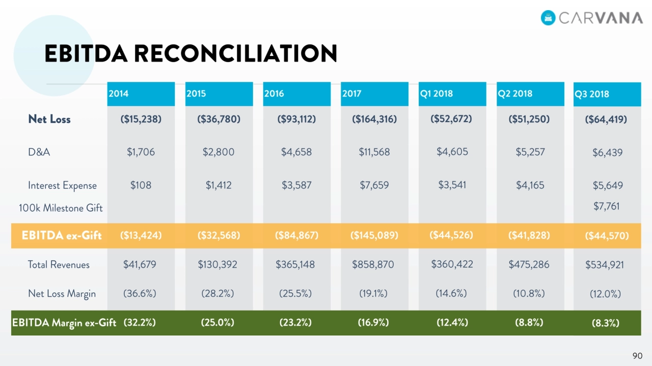 Carvana Intro Analyst Day - Page 90