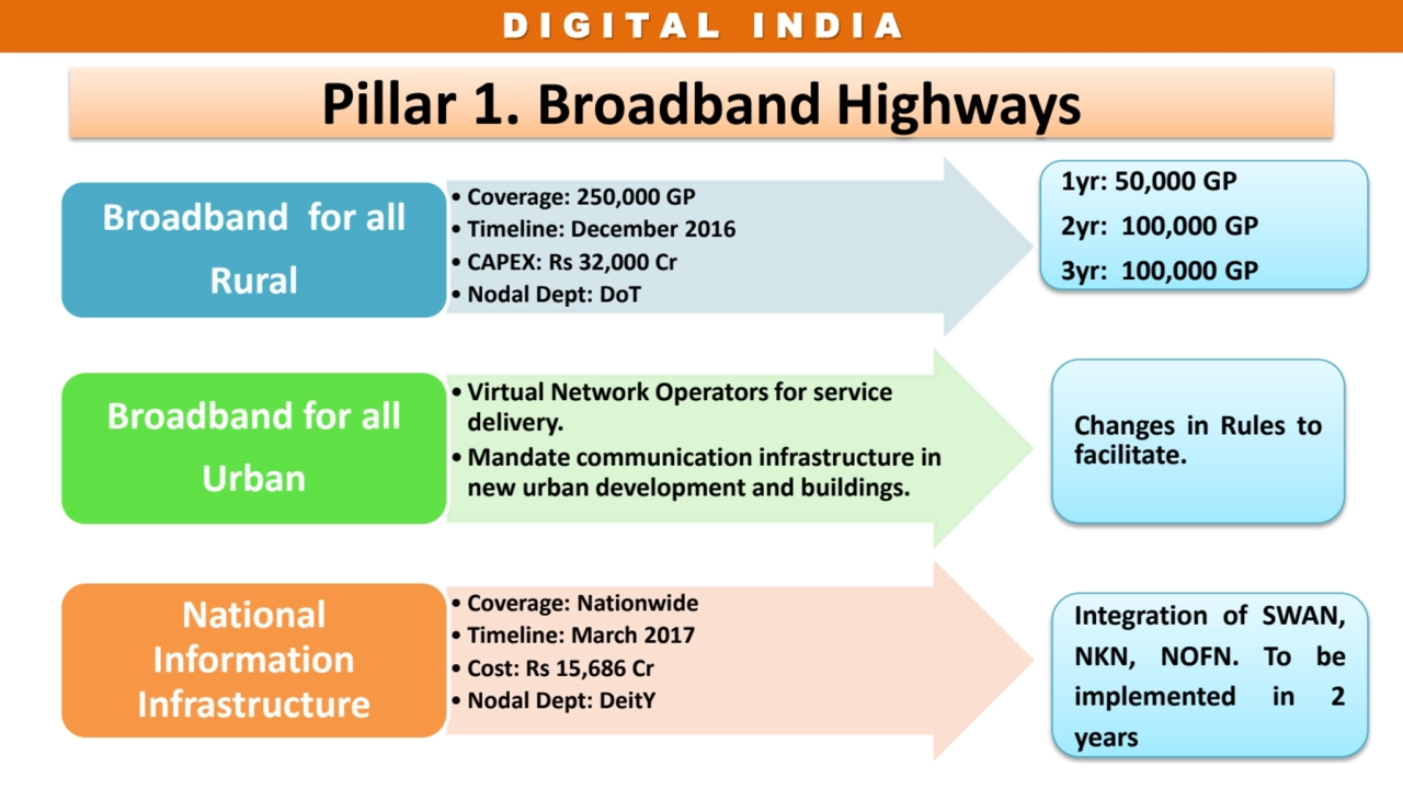 D I G I T A L I N D I A 
Pillar 1. Broadband Highways
• Coverage: 250,000 GP
• Timeline: Decembe…